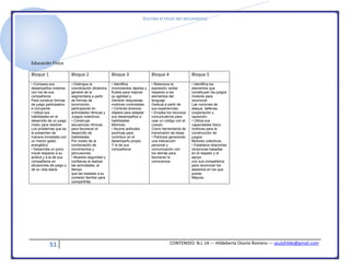 [Escriba el título del documento]
51 CONTENIDO: N.L 14 --- Hildeberta Osorio Romero --- azulyhilde@gmail.com
Educación Física
Bloque 1 Bloque 2 Bloque 3 Bloque 4 Bloque 5
• Compara sus
desempeños motores
con los de sus
compañeros
Para construir formas
de juego participativo
e incluyente.
• Utiliza sus
habilidades en el
desarrollo de un juego
motor para resolver
Los problemas que se
le presentan de
manera inmediata con
un menor gasto
energético.
• Desarrolla un juicio
moral respecto a su
actitud y a la de sus
compañeros en
situaciones de juego y
de su vida diaria.
• Distingue la
coordinación dinámica
general de la
segmentaria a partir
de formas de
locomoción,
participando en
actividades rítmicas y
Juegos colectivos.
• Construye
secuencias rítmicas
para favorecer el
desarrollo de
habilidades
Por medio de la
combinación de
movimientos y
percusiones.
• Muestra seguridad y
confianza al realizar
las actividades, al
tiempo
que las traslada a su
contexto familiar para
compartirlas
• Identifica
movimientos rápidos y
fluidos para mejorar
su agilidad y
Generar respuestas
motrices controladas.
• Controla diversos
objetos para adaptar
sus desempeños a
habilidades
Motrices.
• Asume actitudes
positivas para
contribuir en el
desempeño propio
Y el de sus
compañeros.
• Relaciona la
expresión verbal
respecto a los
elementos del
lenguaje
Gestual a partir de
sus experiencias.
• Emplea los recursos
comunicativos para
usar un código con el
cuerpo
Como herramienta de
transmisión de ideas.
• Participa generando
una interacción
personal y
comunicación con
los demás para
favorecer la
convivencia
• Identifica los
elementos que
constituyen los juegos
motores para
reconocer
Las nociones de
ataque, defensa,
cooperación y
oposición.
• Utiliza sus
capacidades físico
motrices para la
construcción de
juegos
Motores colectivos.
• Establece relaciones
recíprocas basadas
en el respeto y el
apoyo
con sus compañeros
para reconocer los
aspectos en los que
puede
Mejorar.
 