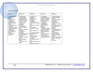 [Escriba el título del documento]
52 CONTENIDO: N.L 14 --- Hildeberta Osorio Romero --- azulyhilde@gmail.com
Educación Artística
Bloque 1 Bloque 2 Bloque 3 Bloque 4 Bloque 5
• Realiza diferentes
tipos de
Obras
tridimensionales.
• Interpreta
dancísticamente
Diferentes tipos de
música.
• Aplica técnicas de
respiración
Y de emisión vocal en
la práctica del canto.
• Distingue las
características
de la comedia y la
tragedia,
como géneros
primarios
• Realiza obras
tridimensionales
considerando sus
Elementos: textura,
color, línea, forma,
volumen y peso.
• Elabora una
secuencia
dancística,
reconociendo la
relación que existe
entre
la danza y otras artes
Escénicas.
• Emplea los
elementos
de la música mediante
Interpretaciones
vocales.
• Escribe una obra de
teatro
para marionetas o
títeres
con un tema de su
interés
• Produce, con
diferentes
herramientas y
materiales,
Un objeto
tridimensional.
• Determina la relación
que
existe entre la danza y
las
Artes visuales.
• Expresa, por medio
de
improvisaciones con
su
voz, cuerpo, objetos e
instrumentos, el
mundo
Sonoro individual.
• Construye una
marioneta
o un títere a partir de
las
características de una
obra
Escrita por él mismo.
• Crea objetos
tridimensionales que
expresen movimiento
utilizando diversos
soportes, procesos
Y materiales.
• Distingue las
características
de los diferentes
géneros
Dancísticos.
• Adapta una melodía
conocida a distintos
géneros musicales
utilizando recursos
sonoros
como: voz, objetos o
Instrumentos.
• Crea un teatrino con
Materiales diversos.
• Utiliza el lenguaje
tridimensional para
expresar
en forma libre ideas,
emociones y
experiencias
• Elabora una danza
colectiva
que integre elementos
de la cultura local,
regional o
Nacional.
• Musicaliza textos al
conjuntar palabras y
música
En canciones de
diversos Géneros.
• Realiza el montaje
de una
puesta en escena para
títeres o marionetas
ante
Un público.
 
