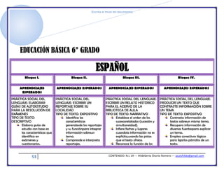 [Escriba el título del documento]
53 CONTENIDO: N.L 14 --- Hildeberta Osorio Romero --- azulyhilde@gmail.com
EDUCACIÓN BÁSICA 6° GRADO
ESPAÑOL
Bloque I. Bloque II. Bloque III. Bloque IV.
APRENDIZAJES
ESPERADOS
APRENDIZAJES ESPERADOS APRENDIZAJES ESPERADOS APRENDIZAJES ESPERADOS
PRÁCTICA SOCIAL DEL
LENGUAJE: ELABORAR
GUÍAS DE AUTOESTUDIO
PARA LA RESOLUCIÓN DE
EXÁMENES
TIPO DE TEXTO:
DESCRIPTIVO
Elabora guías de
estudio con base en
las características que
identifica en
exámenes y
cuestionarios.
PRÁCTICA SOCIAL DEL
LENGUAJE: ESCRIBIR UN
REPORTAJE SOBRE SU
LOCALIDAD
TIPO DE TEXTO: EXPOSITIVO
Identifica las
características
generalesde los reportajes
y su funciónpara integrar
información sobreun
tema.
Comprende e interpreta
reportajes.
PRÁCTICA SOCIAL DEL LENGUAJE:
ESCRIBIR UN RELATO HISTÓRICO
PARA EL ACERVO DE LA
BIBLIOTECA DE AULA
TIPO DE TEXTO: NARRATIVO
Establece el orden de los
sucesosrelatados (sucesión y
simultaneidad).
Infiere fechas y lugares
cuandola información no es
explícita,usando las pistas
que el texto ofrece.
Reconoce la función de los
PRÁCTICA SOCIAL DEL LENGUAJE:
PRODUCIR UN TEXTO QUE
CONTRASTE INFORMACIÓN SOBRE
UN TEMA
TIPO DE TEXTO: EXPOSITIVO
Contrasta información de
textos sobreun mismo tema.
Recupera información de
diversas fuentespara explicar
un tema.
Emplea conectivos lógicos
para ligarlos párrafos de un
texto.
 