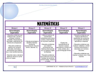 [Escriba el título del documento]
56 CONTENIDO: N.L 14 --- Hildeberta Osorio Romero --- azulyhilde@gmail.com
MATEMÁTICAS
Bloque I Bloque II Bloque III Bloque IV Bloque V
Aprendizajes
esperados
Aprendizajes
esperados
Aprendizajes
esperados
Aprendizajes
esperados
Aprendizajes
esperados
• Resuelve problemas que
impliquen leer, escribir y
comparar números
naturales, fraccionarios y
decimales, explicitando los
criterios de comparación.
• Resuelve problemas
aditivos con números
naturales, decimales y
fraccionarios que implican
dos o más transformaciones.
• Describe rutas y calcula la
distancia real de un punto
a otro en mapas
• Calcula porcentajes e
identifica distintas
formas de
representación (fracción
común, decimal, %).
• Utiliza el sistema de
coordenadas
cartesianas para ubicar
puntos o trazar figuras
en el primer cuadrante.
• Resuelve problemas
que implican
conversiones del
Sistema Internacional
(si) y el Sistema Inglés
de Medidas.
• Resuelve problemas
que involucran el uso de
medidas de tendencia
central (media, mediana
y moda).
• Explica las
características de
diversos cuerpos
geométricos (número de
caras, aristas, etc.)
y usa el lenguaje formal.
• Resuelve problemas que
implican identificar la
regularidad de sucesiones
con progresión aritmética,
geométrica o especial.
• Resuelve problemas que
implican multiplicar o dividir
números fraccionarios o
decimales con números
naturales.
• Resuelve problemas que
implican comparar dos o más
razones
 
