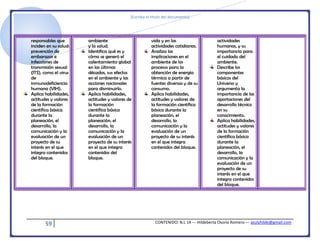 [Escriba el título del documento]
59 CONTENIDO: N.L 14 --- Hildeberta Osorio Romero --- azulyhilde@gmail.com
responsables que
inciden en su salud:
prevención de
embarazos e
infecciones de
transmisión sexual
(ITS), como el virus
de
inmunodeficiencia
humana (VIH).
Aplica habilidades,
actitudes y valores
de la formación
científica básica
durante la
planeación, el
desarrollo, la
comunicación y la
evaluación de un
proyecto de su
interés en el que
integra contenidos
del bloque.
ambiente
y la salud.
Identifica qué es y
cómo se generó el
calentamiento global
en las últimas
décadas, sus efectos
en el ambiente y las
acciones nacionales
para disminuirlo.
Aplica habilidades,
actitudes y valores de
la formación
científica básica
durante la
planeación, el
desarrollo, la
comunicación y la
evaluación de un
proyecto de su interés
en el que integra
contenidos del
bloque.
vida y en las
actividades cotidianas.
Analiza las
implicaciones en el
ambiente de los
procesos para la
obtención de energía
térmica a partir de
fuentes diversas y de su
consumo.
Aplica habilidades,
actitudes y valores de
la formación científica
básica durante la
planeación, el
desarrollo, la
comunicación y la
evaluación de un
proyecto de su interés
en el que integra
contenidos del bloque.
actividades
humanas, y su
importancia para
el cuidado del
ambiente.
Describe los
componentes
básicos del
Universo y
argumenta la
importancia de las
aportaciones del
desarrollo técnico
en su
conocimiento.
Aplica habilidades,
actitudes y valores
de la formación
científica básica
durante la
planeación, el
desarrollo, la
comunicación y la
evaluación de un
proyecto de su
interés en el que
integra contenidos
del bloque.
 