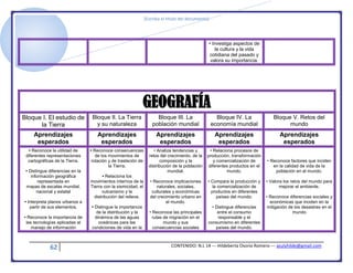 [Escriba el título del documento]
62 CONTENIDO: N.L 14 --- Hildeberta Osorio Romero --- azulyhilde@gmail.com
• Investiga aspectos de
la cultura y la vida
cotidiana del pasado y
valora su importancia.
GEOGRAFÍA
Bloque I. El estudio de
la Tierra
Bloque II. La Tierra
y su naturaleza
Bloque III. La
población mundial
Bloque IV. La
economía mundial
Bloque V. Retos del
mundo
Aprendizajes
esperados
Aprendizajes
esperados
Aprendizajes
esperados
Aprendizajes
esperados
Aprendizajes
esperados
• Reconoce la utilidad de
diferentes representaciones
cartográficas de la Tierra.
• Distingue diferencias en la
información geográfica
representada en
mapas de escalas mundial,
nacional y estatal
• Interpreta planos urbanos a
partir de sus elementos.
• Reconoce la importancia de
las tecnologías aplicadas al
manejo de información
• Reconoce consecuencias
de los movimientos de
rotación y de traslación de
la Tierra.
• Relaciona los
movimientos internos de la
Tierra con la sismicidad, el
vulcanismo y la
distribución del relieve.
• Distingue la importancia
de la distribución y la
dinámica de las aguas
oceánicas para las
condiciones de vida en la
• Analiza tendencias y
retos del crecimiento, de la
composición y la
distribución de la población
mundial.
• Reconoce implicaciones
naturales, sociales,
culturales y económicas
del crecimiento urbano en
el mundo.
• Reconoce las principales
rutas de migración en el
mundo y sus
consecuencias sociales
• Relaciona procesos de
producción, transformación
y comercialización de
diferentes productos en el
mundo.
• Compara la producción y
la comercialización de
productos en diferentes
países del mundo.
• Distingue diferencias
entre el consumo
responsable y el
consumismo en diferentes
países del mundo.
• Reconoce factores que inciden
en la calidad de vida de la
población en el mundo.
• Valora los retos del mundo para
mejorar el ambiente.
• Reconoce diferencias sociales y
económicas que inciden en la
mitigación de los desastres en el
mundo
 