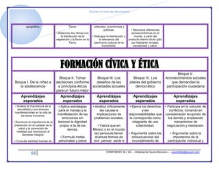 [Escriba el título del documento]
63 CONTENIDO: N.L 14 --- Hildeberta Osorio Romero --- azulyhilde@gmail.com
geográfica. Tierra.
• Relaciona los climas con
la distribución de la
vegetación y la fauna en la
Tierra.
culturales, económicas y
políticas.
• Distingue la distribución y
la relevancia del
patrimonio cultural de la
humanidad.
• Reconoce diferencias
socioeconómicas en el
mundo, a partir del
producto interno bruto (pib)
por habitante, empleo,
escolaridad y salud.
FORMACIÓN CÍVICA Y ÉTICA
Bloque I. De la niñez a
la adolescencia
Bloque II. Tomar
decisiones conforme
a principios éticos
para un futuro mejor
Bloque III. Los
desafíos de las
sociedades actuales
Bloque IV. Los
pilares del gobierno
democrático
Bloque V.
Acontecimientos sociales
que demandan la
participación ciudadana
Aprendizajes
esperados
Aprendizajes
esperados
Aprendizajes
esperados
Aprendizajes
esperados
Aprendizajes
esperados
• Analiza la importancia de la
sexualidad y sus diversas
manifestaciones en la vida de
los seres humanos.
• Reconoce la importancia de la
prevención en el cuidado de la
salud y la promoción de
medidas que favorezcan el
bienestar integral.
• Consulta distintas fuentes de
• Aplica estrategias
para el manejo y la
manifestación de las
emociones sin
lesionar la dignidad
propia ni la de los
demás.
• Formula metas
personales y prevé
• Analiza críticamente
las causas e
implicaciones de
problemas sociales.
• Valora que en
México y en el mundo
las personas tienen
diversas formas de
vivir, pensar, sentir e
• Ejerce los derechos
y las
responsabilidades que
le corresponde como
integrante de una
colectividad.
• Argumenta sobre las
consecuencias del
incumplimiento de
• Participa en la solución de
conflictos, tomando en
consideración la opinión de
los demás y empleando
mecanismos de
negociación y mediación.
• Argumenta sobre la
importancia de la
participación individual y
 