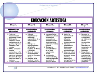[Escriba el título del documento]
65 CONTENIDO: N.L 14 --- Hildeberta Osorio Romero --- azulyhilde@gmail.com
EDUCACIÓN ARTÍSTICA
Bloque I. Bloque II. Bloque III. Bloque IV. Bloque V.
*
APRENDIZAJES
ESPERADOS
APRENDIZAJES
ESPERADOS
APRENDIZAJES
ESPERADOS
APRENDIZAJES
ESPERADOS
APRENDIZAJES
ESPERADOS
Valora la
importancia del
patrimonio cultural.
Distingue los
elementos básicos
de las danzas de los
pueblos originarios
de México y del
mundo.
Utiliza la notación
musical
convencional en la
creación y ejecución
de ritmos, utilizando
los valores de negra,
silencio de negra y
corcheas.
Adapta un mito o
Valora la
importancia del
patrimonio
arquitectónico de su
estado, región o
país.
Distingue los
elementos básicos
de los bailes
folclóricos de México
y el mundo.
Canta de manera
grupal diferentes
ritmos en el compás
de 2/4.
Participa en las
funciones y tareas
establecidas en una
Interpreta hechos
artísticos y culturales
a través de la
observación de
imágenes y objetos
pertenecientes al
patrimonio histórico
tangible.
Distingue los
elementos básicos
de los bailes
populares del
mundo.
Incorpora los
compases de 3/4 y
4/4 en el canto y en
la creación de
ejercicios rítmicos.
Valora la
importancia de
conservar y
difundir el
patrimonio
artístico mexicano.
Interpreta
libremente un
baile popular
mexicano o
latinoamericano.
Integra los valores
rítmicos de blanca
y redonda para la
creación y
ejecución de
acompañamientos
en canciones
Reconoce la
importancia de
la fotografía y
del video como
recursos
documentales
para el
resguardo y la
conservación del
patrimonio
intangible.
Interpreta un
baile folclórico de
una región de
México y valora
su importancia
como parte del
patrimonio
 