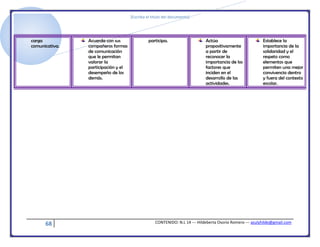[Escriba el título del documento]
68 CONTENIDO: N.L 14 --- Hildeberta Osorio Romero --- azulyhilde@gmail.com
carga
comunicativa.
Acuerda con sus
compañeros formas
de comunicación
que le permitan
valorar la
participación y el
desempeño de los
demás.
participa. Actúa
propositivamente
a partir de
reconocer la
importancia de los
factores que
inciden en el
desarrollo de las
actividades.
Establece la
importancia de la
solidaridad y el
respeto como
elementos que
permiten una mejor
convivencia dentro
y fuera del contexto
escolar.
 