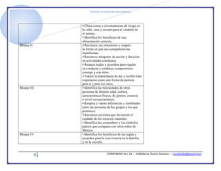 [Escriba el título del documento]
9 CONTENIDO: N.L 14 --- Hildeberta Osorio Romero --- azulyhilde@gmail.com
• Ubica zonas y circunstancias de riesgo en
la calle, casa y escuela para el cuidado de
sí mismo.
• Identifica los beneficios de una
alimentación correcta.
Bloque II. • Reconoce sus emociones y respeta
la forma en que sus compañeros las
manifiestan.
• Reconoce márgenes de acción y decisión
en actividades cotidianas.
• Respeta reglas y acuerdos para regular
su conducta y establece compromisos
consigo y con otros.
• Valora la importancia de dar y recibir trato
respetuoso como una forma de justicia
para sí y para los otros.
Bloque III. • Identifica las necesidades de otras
personas de distinta edad, cultura,
características físicas, de género, creencia
o nivel socioeconómico.
• Respeta y valora diferencias y similitudes
entre las personas de los grupos a los que
pertenece.
• Reconoce acciones que favorecen el
cuidado de los recursos naturales.
• Identifica las costumbres y los símbolos
patrios que comparte con otros niños de
México.
Bloque IV. • Identifica los beneficios de las reglas y
acuerdos para la convivencia en la familia
y en la escuela.
 