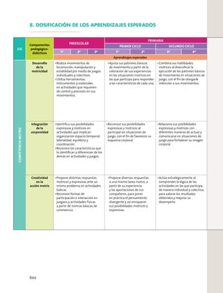 8. DOSIFICACIÓN DE LOS APRENDIZAJES ESPERADOS
EJE
Componentes
pedagógico-
didácticos
PREESCOLAR
PRIMARIA
PRIMER CICLO SEGUNDO CICLO
1º 2º 3º 1º 2º 3º 4º
Aprendizajes esperados
COMPETENCIAMOTRIZ
Desarrollo
de la
motricidad
Realiza movimientos de
locomoción, manipulación y
estabilidad por medio de juegos
individuales y colectivos.
Utiliza herramientas,
instrumentos y materiales
en actividades que requieren
de control y precisión en sus
movimientos.
Ajusta sus patrones básicos
de movimiento a partir de la
valoración de sus experiencias
en las situaciones motrices en
las que participa para responder
a las características de cada una.
Combina sus habilidades
motrices al diversiﬁcar la
ejecución de los patrones básicos
de movimiento en situaciones de
juego, con el ﬁn de otorgarle
intención a sus movimientos.
Integración
de la
corporeidad
Identiﬁca sus posibilidades
expresivas y motrices en
actividades que implican
organización espacio-temporal,
lateralidad, equilibrio y
coordinación.
Reconoce las características que
lo identiﬁcan y diferencian de los
demás en actividades y juegos.
Reconoce sus posibilidades
expresivas y motrices al
participar en situaciones de
juego, con el ﬁn de favorecer su
esquema corporal.
Relaciona sus posibilidades
expresivas y motrices con
diferentes maneras de actuar y
comunicarse en situaciones de
juego para fortalecer su imagen
corporal.
Creatividad
en la
acción motriz
Propone distintas respuestas
motrices y expresivas ante un
mismo problema en actividades
lúdicas.
Reconoce formas de
participación e interacción en
juegaos y actividades físicas
a partir de nomras básicas de
convivencia.
Propone diversas respuestas
a una misma tarea motriz, a
partir de su experiencia
y las aportaciones de sus
compañeros, para poner
en práctica el pensamiento
divergente y así enriquecer
sus posibilidades motrices y
expresivas.
Actúa estratégicamente al
comprender la lógica de las
actividades en las que participa,
de manera individual y colectiva,
para valorar los resultados
obtenidos y mejorar su
desempeño.
602
 