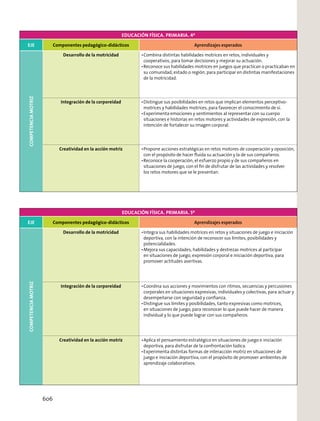 EDUCACIÓN FÍSICA. PRIMARIA. 4º
EJE Componentes pedagógico-didácticos Aprendizajes esperados
COMPETENCIAMOTRIZ
Desarrollo de la motricidad Combina distintas habilidades motrices en retos, individuales y
cooperativos, para tomar decisiones y mejorar su actuación.
Reconoce sus habilidades motrices en juegos que practican o practicaban en
su comunidad, estado o región, para participar en distintas manifestaciones
de la motricidad.
Integración de la corporeidad Distingue sus posibilidades en retos que implican elementos perceptivo-
motrices y habilidades motrices, para favorecer el conocimiento de sí.
Experimenta emociones y sentimientos al representar con su cuerpo
situaciones e historias en retos motores y actividades de expresión, con la
intención de fortalecer su imagen corporal.
Creatividad en la acción motriz Propone acciones estratégicas en retos motores de cooperación y oposición,
con el propósito de hacer ﬂuida su actuación y la de sus compañeros.
Reconoce la cooperación, el esfuerzo propio y de sus compañeros en
situaciones de juego, con el ﬁn de disfrutar de las actividades y resolver
los retos motores que se le presentan.
EDUCACIÓN FÍSICA. PRIMARIA. 5º
EJE Componentes pedagógico-didácticos Aprendizajes esperados
COMPETENCIAMOTRIZ
Desarrollo de la motricidad Integra sus habilidades motrices en retos y situaciones de juego e iniciación
deportiva, con la intención de reconocer sus límites, posibilidades y
potencialidades.
Mejora sus capacidades, habilidades y destrezas motrices al participar
en situaciones de juego, expresión corporal e iniciación deportiva, para
promover actitudes asertivas.
Integración de la corporeidad Coordina sus acciones y movimientos con ritmos, secuencias y percusiones
corporales en situaciones expresivas, individuales y colectivas, para actuar y
desempeñarse con seguridad y conﬁanza.
Distingue sus límites y posibilidades, tanto expresivas como motrices,
en situaciones de juego, para reconocer lo que puede hacer de manera
individual y lo que puede lograr con sus compañeros.
Creatividad en la acción motriz Aplica el pensamiento estratégico en situaciones de juego e iniciación
deportiva, para disfrutar de la confrontación lúdica.
Experimenta distintas formas de interacción motriz en situaciones de
juego e iniciación deportiva, con el propósito de promover ambientes de
aprendizaje colaborativos.
606
 