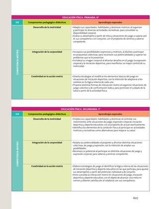 EDUCACIÓN FÍSICA. PRIMARIA. 6º
EJE Componentes pedagógico-didácticos Aprendizajes esperados
COMPETENCIAMOTRIZ
Desarrollo de la motricidad Adapta sus capacidades, habilidades y destrezas motrices al organizar
y participar en diversas actividades recreativas, para consolidar su
disponibilidad corporal.
Evalúa su desempeño a partir de retos y situaciones de juego a superar por
él, sus compañeros o en conjunto, con el propósito de sentirse y saberse
competente.
Integración de la corporeidad Incorpora sus posibilidades expresivas y motrices, al diseñar y participar
en propuestas colectivas, para reconocer sus potencialidades y superar los
problemas que se le presentan.
Fortalece su imagen corporal al afrontar desafíos en el juego, la expresión
corporal y la iniciación deportiva, para manifestar un mayor control de su
motricidad.
Creatividad en la acción motriz Diseña estrategias al modiﬁcar los elementos básicos del juego en
situaciones de iniciación deportiva, con la intención de adaptarse a los
cambios en la lógica interna de cada una.
Propone distintas formas de interacción motriz al organizar situaciones de
juego colectivo y de confrontación lúdica, para promover el cuidado de la
salud a partir de la actividad física.
EDUCACIÓN FÍSICA. SECUNDARIA. 1º
EJE Componentes pedagógico-didácticos Aprendizajes esperados
COMPETENCIAMOTRIZ
Desarrollo de la motricidad Emplea sus capacidades, habilidades y destrezas al controlar sus
movimientos ante situaciones de juego, expresión corporal, iniciación
deportiva y deporte educativo, con el propósito de actuar asertivamente.
Identiﬁca los elementos de la condición física al participar en actividades
motrices y recreativas como alternativas para mejorar su salud.
Integración de la corporeidad Acepta sus potencialidades al proponer y afrontar distintas situaciones
colectivas, de juego y expresión, con la intención de ampliar sus
posibilidades.
Reconoce su potencial al participar en distintas situaciones de juego y
expresión corporal, para saberse y sentirse competente.
Creatividad en la acción motriz Elabora estrategias de juego al identiﬁcar la lógica interna de las situaciones
de iniciación deportiva y deporte educativo en las que participa, para ajustar
sus desempeños a partir del potencial, individual y de conjunto.
Pone a prueba la interacción motriz en situaciones de juego, iniciación
deportiva y deporte educativo, con el objeto de alcanzar una meta en
común y obtener satisfacción al colaborar con sus compañeros.
607
 