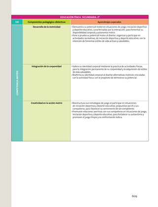 EDUCACIÓN FÍSICA. SECUNDARIA. 3º
EJE Componentes pedagógico-didácticos Aprendizajes esperados
COMPETENCIAMOTRIZ
Desarrollo de la motricidad Demuestra su potencial motor en situaciones de juego, iniciación deportiva
y deporte educativo, caracterizadas por la interacción, para fomentar su
disponibilidad corporal y autonomía motriz.
Pone a prueba su potencial motor al diseñar, organizar y participar en
actividades recreativas, de iniciación deportiva y deporte educativo, con la
intención de fomentar estilos de vida activos y saludables.
Integración de la corporeidad Valora su identidad corporal mediante la práctica de actividades físicas,
para la integración permanente de su corporeidad y la adquisición de estilos
de vida saludables.
Reaﬁrma su identidad corporal al diseñar alternativas motrices vinculadas
con la actividad física, con el propósito de demostrar su potencial.
Creatividad en la acción motriz Reestructura sus estrategias de juego al participar en situaciones
de iniciación deportiva y deporte educativo, propuestas por él o sus
compañeros, para favorecer su sentimiento de ser competente.
Promueve relaciones asertivas con sus compañeros en situaciones de juego,
iniciación deportiva y deporte educativo, para fortalecer su autoestima y
promover el juego limpio y la confrontación lúdica.
609
 