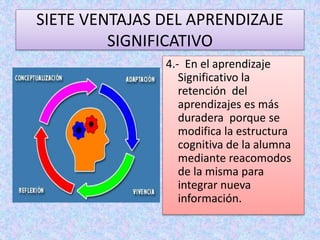 SIETE VENTAJAS DEL APRENDIZAJE 
SIGNIFICATIVO 
4.- En el aprendizaje 
Significativo la 
retención del 
aprendizajes es más 
duradera porque se 
modifica la estructura 
cognitiva de la alumna 
mediante reacomodos 
de la misma para 
integrar nueva 
información. 
 