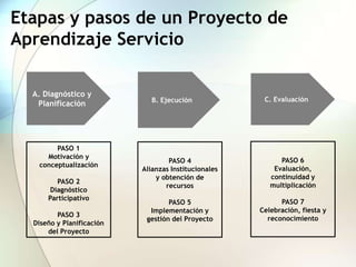 Etapas y pasos de un Proyecto de
Aprendizaje Servicio
A. Diagnóstico y
Planificación

PASO 1
Motivación y
conceptualización
PASO 2
Diagnóstico
Participativo
PASO 3
Diseño y Planificación
del Proyecto

B. Ejecución

C. Evaluación

PASO 4
Alianzas Institucionales
y obtención de
recursos

PASO 6
Evaluación,
continuidad y
multiplicación

PASO 5
Implementación y
gestión del Proyecto

PASO 7
Celebración, fiesta y
reconocimiento

 
