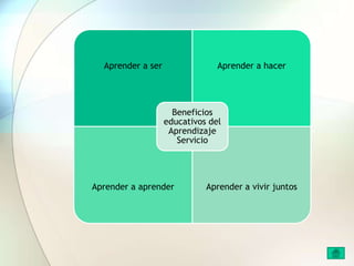 Aprender a ser

Aprender a hacer

Beneficios
educativos del
Aprendizaje
Servicio

Aprender a aprender

Aprender a vivir juntos

 