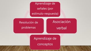 Aprendizaje de
señales (por
estímulo-respuesta)
Asociación
verbal
Aprendizaje de
conceptos
Resolución de
problemas
 