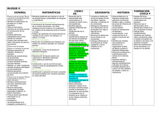 BLOQUE II
ESPAÑOL MATEMÁTICAS
CIENCI
AS
NATURA
GEOGRAFÍA HISTORIA
FORMACIÓN
CÍVICA Y
ÉTICA
Práctica social del lenguaje: Buscar
información en diversas fuentes para
escribir un texto expositivo
• Identifica la organización de
las ideas en un texto
expositivo.
• Utiliza la información
relevante de los textos que lee
en la producción de los
propios.
• Emplea referencias
bibliográficas para ubicar
fuentes de consulta.
• Emplea citas textuales para
referir información de otros en
sus escritos.
Práctica social del lenguaje:
Elaborar un compendio de leyendas
• Distingue elementos de
realidad y fantasía en
leyendas.
• Identifica las características
de las leyendas.
• Describe personajes o
sucesos mediante diversos
recursos literarios.
• Redacta un texto empleando
párrafos temáticos delimitados
convencionalmente.
• Retoma elementos
convencionales de la edición
de libros.
Práctica social del lenguaje: Difundir
acontecimientos a través de un
boletín informativo
• Identifica acontecimientos
que sean relevantes para
su comunidad.
• Resume información
conservando los datos
esenciales al elaborar un
boletín informativo.
• Produce textos para difundir
información en su
comunidad.
• Considera la
convencionalidad de la
ortografía y puntuación al
escribir.
• Resuelve problemas que implican el uso de
las características y propiedades de triángulos
y cuadriláteros.
Números y sistemas de numeración
• Conocimiento de diversas representaciones
de un número fraccionario: con cifras,
mediante la recta numérica, con superficies,
etc. Análisis de las relaciones entre la fracción
y el todo.
• Análisis del significado de la parte decimal en
medidas de uso común; por ejemplo, 2.3
metros, 2.3 horas.
Problemas multiplicativos
• Resolución de problemas que impliquen una
división de números naturales con cociente
decimal.
Figuras y cuerpos
• Localización y trazo de las alturas en
diferentes triángulos.
Ubicación espacial
• Reproducción de figuras usando una
cuadrícula en diferentes posiciones
como sistema de referencia.
Medida
• Construcción y uso de una fórmula para
calcular el área de paralelogramos (rombo
y romboide).
Proporcionalidad y funciones
• Identificación y aplicación del factor constante
de proporcionalidad (con números naturales)
en casos sencillos.
• Reconoce que la
biodiversidad está
conformada por la
variedad de seres vivos y
de ecosistemas.
• Identifica algunas
especies endémicas del
país y las
consecuencias de su
pérdida.
• Compara las
características básicas de
los diversos ecosistemas
del país para valorar
nuestra riqueza natural.
• Analiza el deterioro de
los ecosistemas a partir del
aprovechamiento de
recursos y de los avances
técnicos en diferentes
etapas del desarrollo de la
humanidad: recolectora-
cazadora, agrícola e
industrial.
• Propone y participa en
algunas acciones para el
cuidado de la diversidad
biológica del lugar donde
vive, a partir de reconocer
algunas causas de su
pérdida.
• Propone y participa en
acciones que contribuyan
a prevenir la
contaminación del agua en
los ecosistemas.
• Aplica habilidades,
actitudes y valores de la
formación científica básica
durante la planeación, el
desarrollo, la comunicación
y la evaluación de un
proyecto de su interés en
el que integra contenidos
del bloque.
• Compara la distribución
de las principales formas
del relieve, regiones
sísmicas y volcánicas en
los continentes.
• Distingue la importancia
de la distribución de los
principales ríos, lagos y
lagunas de los
continentes.
• Reconoce la distribución
de los climas en los
continentes.
• Distingue diferencias en
la diversidad de climas,
vegetación y fauna
silvestre en los
continentes.
• Ubica la Reforma y la
República Restaurada
aplicando los términos
década y siglo, y localiza
las zonas de influencia de
los liberales y
conservadores.
• Explica el pensamiento
de liberales y
conservadores, y sus
consecuencias en la
política y economía del
país.
• Identifica las medidas
para fortalecer la
economía y la
organización política
de México durante la
República Restaurada.
• Reconoce la soberanía y
la democracia como
valores de la herencia
liberal.
• Describe cambios y
permanencias en
algunas manifestaciones
culturales de la época.
• Investiga aspectos de la
cultura y la vida cotidiana
del pasado y valora su
importancia.
• Expresa de forma
asertiva sus emociones
y autorregula sus
impulsos.
• Reconoce que el
ejercicio pleno de la
libertad tiene límites en la
ley y la dignidad humana.
• Dialoga sobre
acontecimientos
cotidianos que implican
valorar situaciones justas
e injustas vinculadas con
el respeto a las leyes y los
derechos humanos.
• Valora las implicaciones
de sus decisiones y el
impacto en los demás.
 