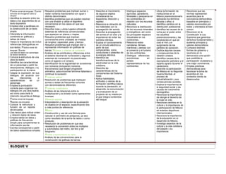 Práctica social del lenguaje: Escribir
artículos de divulgación para su
difusión
• Identifica la relación entre los
datos y los argumentos de un
texto expositivo.
• Emplea citas y paráfrasis en
la construcción de un texto
propio.
• Interpreta la información
contenida en gráficas y
tablas de datos.
• Valora la importancia de incluir
referencias bibliográficas en
sus textos. Práctica social del
lenguaje: Escribir
una obra de teatro con personajes
de textos narrativos
• Conoce la estructura de una
obra de teatro.
• Identifica las características
de un personaje a partir de
descripciones, diálogos y su
participación en la trama.
• Adapta la expresión de sus
diálogos, de acuerdo con
las intenciones o
características de un
personaje.
• Emplea la puntuación
correcta para organizar los
diálogos en una obra teatral,
así como para darle la
intención requerida al diálogo.
Práctica social del lenguaje:
Reportar una encuesta
• Conoce la estructura y
función de un reporte
de encuesta.
• Usa nexos para indicar orden
y relación lógica de ideas.
• Emplea tablas de datos y
gráficas de frecuencia
simple para complementar la
información escrita.
• Escribe conclusiones a partir
de datos estadísticos simples.
• Resuelve problemas que implican sumar o
restar números fraccionarios con igual o
distinto denominador.
• Identifica problemas que se pueden resolver
con una división y utiliza el algoritmo
convencional en los casos en que sea
necesario.
• Describe rutas y ubica lugares utilizando
sistemas de referencia convencionales
que aparecen en planos o mapas.
• Resuelve problemas que implican
conversiones entre unidades de medida
de longitud, capacidad, peso y tiempo.
• Resuelve problemas que implican leer o
representar información en gráficas de
barras. Números y sistemas de numeración
• Análisis de las similitudes y diferencias entre
el sistema decimal de numeración y algunos
sistemas de numeración no posicionales,
como el egipcio o el romano.
• Identificación de la regularidad en sucesiones
con números (incluyendo números
fraccionarios) que tengan progresión
aritmética, para encontrar términos faltantes o
continuar la sucesión.
Problemas aditivos
• Resolución de problemas que impliquen
sumas o restas de fracciones comunes
con denominadores diferentes.
Problemas multiplicativos
• Análisis de las relaciones entre la
multiplicación y la división como operaciones
inversas.
Ubicación espacial
• Interpretación y descripción de la ubicación
de objetos en el espacio, especificando dos
o más puntos de referencia.
Medida
• Construcción y uso de una fórmula para
calcular el perímetro de polígonos, ya sea
como resultado de la suma de lados o como
producto.
• Resolución de problemas en que sea
necesaria la conversión entre los múltiplos
y submúltiplos del metro, del litro y del
kilogramo.
Análisis y representación de datos
• Análisis de las convenciones para la
construcción de gráficas de barras.
• Describe el movimiento
de algunos objetos
considerando su
trayectoria, dirección y
rapidez.
• Relaciona la vibración de
los materiales con la
propagación del sonido.
• Describe la propagación
del sonido en el oído y la
importancia de evitar los
sonidos intensos.
• Explica el funcionamiento
de un circuito eléctrico a
partir de sus
componentes, como
conductores o aislantes de
la energía eléctrica.
• Identifica las
transformaciones de la
electricidad en la vida
cotidiana.
• Describe las
características de los
componentes del Sistema
Solar.
• Aplica habilidades,
actitudes y valores de la
formación científica básica
durante la planeación, el
desarrollo, la comunicación
y la evaluación de un
proyecto de su interés en
el que integra contenidos
del bloque.
• Distingue espacios
agrícolas, ganaderos,
forestales y pesqueros en
los continentes en
relación con los recursos
naturales.
• Reconoce la distribución
de los recursos minerales
y energéticos, así como
los principales espacios
industriales en los
continentes.
• Relaciona redes
carreteras, férreas,
marítimas y aéreas con
el comercio y el turismo
de los continentes.
• Distingue diferencias
económicas en
países
representativos de los
continentes.
• Ubica la formación de
instituciones en el
México posrevolucionario
aplicando los términos
década y años, e
identifica cambios en la
distribución poblacional.
• Identifica las causas de la
lucha por el poder entre
los caudillos
posrevolucionarios y las
condiciones en que se
creó el PNR y el
surgimiento de los
partidos de oposición.
• Explica algunas causas
y consecuencias de la
rebelión cristera.
• Identifica causas de la
expropiación petrolera y el
reparto agrario durante el
cardenismo.
• Describe la participación
de México en la Segunda
Guerra Mundial, el
proceso de
industrialización y sus
consecuencias sociales.
• Explica la importancia de
la seguridad social y las
causas del crecimiento
demográfico.
• Reconoce la importancia
de otorgar el derecho de
la mujer al voto.
• Reconoce cambios en la
cultura y la importancia de
la participación de México
en eventos deportivos
internacionales.
• Reconoce la importancia
de la educación en el
desarrollo de México.
• Investiga aspectos de la
cultura y la vida cotidiana
del pasado y su
importancia.
• Reconoce que las
normas representan
acuerdos para la
convivencia democrática,
basados en principios y
valores reconocidos por
todos y orientados al bien
común.
• Reconoce en la
Constitución la Ley
Suprema que garantiza
derechos fundamentales y
sustenta principios y
valores democráticos.
• Compara distintas
formas de gobierno y
reconoce en la
democracia una opción
que posibilita la
participación ciudadana y
una mejor convivencia.
• Emplea prácticas
democráticas para
favorecer la toma de
acuerdos en los
contextos donde se
desenvuelve.
BLOQUE V
 