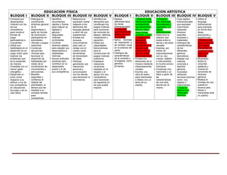 EDUCACIÓN FÍSICA EDUCACIÓN ARTÍSTICA
BLOQUE I BLOQUE II BLOQUE III BLOQUE IV BLOQUE V BLOQUE I BLOQUE II BLOQUE III BLOQUE IV BLOQUE V
• Compara sus
desempeños
motores con los
de sus
compañeros
para construir
formas de
juego
participativas e
incluyentes.
• Utiliza sus
habilidades en el
desarrollo de un
juego motor para
resolver los
problemas que
se le presentan
de manera
inmediata con un
menor gasto
energético.
• Desarrolla un
juicio moral
respecto a su
actitud y a la de
sus compañeros
en situaciones
de juego y de su
vida diaria.
• Distingue la
coordinación
dinámica general
de la
segmentaria a
partir de formas
de locomoción,
participando en
actividades
rítmicas y juegos
colectivos.
• Construye
secuencias
rítmicas para
favorecer el
desarrollo de
habilidades por
medio de la
combinación de
movimientos y
percusiones.
• Muestra
seguridad y
confianza al
realizar las
actividades, al
tiempo que las
traslada a su
contexto familiar
para
compartirlas.
• Identifica
movimientos
rápidos y fluidos
para mejorar su
agilidad y
generar
respuestas
motrices
controladas.
• Controla
diversos objetos
para adaptar sus
desempeños a
habilidades
motrices.
• Asume actitudes
positivas para
contribuir en el
desempeño
propio y el de
sus compañeros.
• Relaciona la
expresión verbal
respecto a los
elementos del
lenguaje gestual
a partir de sus
experiencias.
• Emplea los
recursos
comunicativos
para usar un
código con el
cuerpo como
herramienta
de transmisión
de ideas.
• Participa
generando una
interacción
personal y
comunicación
con los demás
para favorecer la
convivencia.
• Identifica los
elementos que
constituyen los
juegos motores
para reconocer
las nociones de
ataque, defensa,
cooperación y
oposición.
• Utiliza sus
capacidades
físicomotrices
para la
construcción de
juegos motores
colectivos.
• Establece
relaciones
recíprocas
basadas en el
respeto y el
apoyo con sus
compañeros
para reconocer
los aspectos en
los que puede
mejorar.
• Realiza
diferentes tipos
de obras
tridimensionales.
• Interpreta
dancísticamente
diferentes tipos
de música.
• Aplica técnicas
de respiración y
de emisión vocal
en la práctica del
canto.
• Distingue las
características
de la comedia y
la tragedia, como
géneros
primarios.
• Realiza obras
tridimensionales
considerando
sus elementos:
textura, color,
línea, forma,
volumen y peso.
• Elabora una
secuencia
dancística,
reconociendo la
relación que
existe entre la
danza y otras
artes escénicas.
• Emplea los
elementos de la
música mediante
interpretaciones
vocales.
• Escribe una
obra de teatro
para marionetas
o títeres con un
tema de su
interés.
• Produce,
con diferentes
herramientas y
materiales, un
objeto
tridimensional.
• Determina la
relación que
existe entre la
danza y las artes
visuales.
• Expresa, por
medio de
improvisaciones
con su voz,
cuerpo, objetos
e instrumentos,
el mundo sonoro
individual.
• Construye una
marioneta o un
títere a partir de
las
características
de una obra
escrita por él
mismo.
• Crea objetos
tridimensionales
que expresen
movimiento
utilizando
diversos
soportes,
procesos y
materiales.
• Distingue las
características
de los
diferentes
géneros
dancísticos.
• Adapta una
melodía
conocida a
distintos
géneros
musicales
utilizando
recursos sonoros
como: voz,
objetos o
instrumentos.
• Crea un
teatrino con
materiales
diversos.
• Utiliza el
lenguaje
tridimensional
para expresar
en forma libre
ideas,
emociones y
experiencias.
• Elabora una
danza colectiva
que integre
elementos de
la cultura local,
regional o
nacional.
• Musicaliza
textos al
conjuntar
palabras y
música en
canciones de
diversos
géneros.
• Realiza el
montaje de una
puesta en
escena para
títeres o
marionetas ante
un público.
 