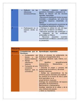 4  Reflexión de las
diferencias
socioeconómicas
• Distingue espacios agrícolas,
ganaderos, forestales y pesqueros de
México en relación con los recursos
naturales disponibles.
• Reconoce la distribución de los recursos
minerales y energéticos, así como los
principales espacios industriales en
México.
•Distingue la participación económica de
las entidades federativas en México.
5  Participación en el
espacio donde se
vive
• Distingue la calidad de vida del lugar
donde vive en relación con México.
• Reconoce acciones que contribuyen a
la mitigación de los problemas
ambientales en México.
• Reconoce desastres ocurridos
recientemente en México y acciones para
su prevención.
Historia
Bloques Competencias que se
favorecen:
Aprendizajes esperados
1  Comprensión del
tiempo y del
espacio históricos
 Manejo de
información
histórica
 Formación de una
conciencia
histórica para la
convivencia
Ubica el proceso de poblamiento de
América y el surgimiento de la
Agricultura utilizando siglo, milenio, a.C.
y d.C.
• Identifica geográficamente
Aridoamérica, Mesoamérica y
Oasisamérica.
• Describe el origen y proceso del
poblamiento de América y del actual
territorio mexicano.
• Señala las características de los
primeros grupos nómadas para explicar
los cambios en la forma de vida a partir
de la agricultura en el
actual territorio mexicano.
Distingue las características del espacio
geográfico de Aridoamérica,
Mesoamérica y Oasisamérica.
Investiga aspectos de la cultura y de la
vida cotidiana del pasado,
y valora su importancia.
 