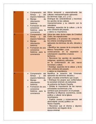 2  Comprensión del
tiempo y del
espacio históricos
 Manejo de
información
histórica
 Formación de una
conciencia
histórica para la
convivencia
Ubica temporal y espacialmente las
culturas mesoamericanas aplicando
los términos siglo, a.C. y d.C.
Distingue las características y reconoce
los aportes de las culturas
mesoamericanas y su relación con la
naturaleza.
Investiga aspectos de la cultura y de la
vida cotidiana del pasado
y valora su importancia.
3  Comprensión del
tiempo y del
espacio históricos
 Manejo de
información
histórica
 Formación de una
conciencia
histórica para la
convivencia
Ubica las rutas de los viajes de Cristóbal
Colón, las expediciones
españolas y el proceso de conquista, y
los ordena cronológicamente,
aplicando los términos de año, década y
siglo.
• Identifica las causas de la conquista de
México Tenochtitlan y sus
consecuencias en la expansión y
colonización española a nuevos
territorios.
• Reconoce los aportes de españoles,
indígenas, asiáticos y africanos
en la conformación de una nueva
sociedad y cultura.
• Investiga aspectos de la cultura y de la
vida cotidiana del pasado
y valora su importancia.
4  Comprensión del
tiempo y del
espacio históricos
 Manejo de
información
histórica
 Formación de una
conciencia
histórica para la
convivencia
Identifica la duración del Virreinato
aplicando los términos década y
siglo y localiza el territorio que ocupó.
• Distingue los grupos que conformaban
la sociedad virreinal y la estructura
de gobierno de Nueva España.
• Señala la importancia de las nuevas
actividades económicas y los
cambios que provocaron en el paisaje.
Identifica la influencia económica, social,
política y cultural de la Iglesia
novohispana.
• Explica causas y consecuencias del
descontento social y político en
Nueva España.
• Reconoce que el idioma y algunas
costumbres son legado de la
época virreinal.
 