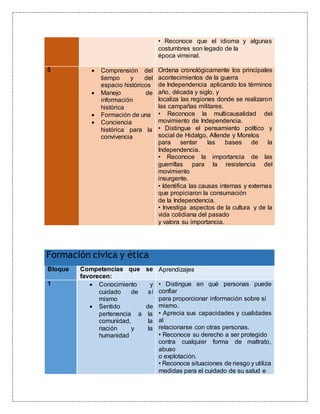 • Reconoce que el idioma y algunas
costumbres son legado de la
época virreinal.
5  Comprensión del
tiempo y del
espacio históricos
 Manejo de
información
histórica
 Formación de una
 Conciencia
histórica para la
convivencia
Ordena cronológicamente los principales
acontecimientos de la guerra
de Independencia aplicando los términos
año, década y siglo, y
localiza las regiones donde se realizaron
las campañas militares.
• Reconoce la multicausalidad del
movimiento de Independencia.
• Distingue el pensamiento político y
social de Hidalgo, Allende y Morelos
para sentar las bases de la
Independencia.
• Reconoce la importancia de las
guerrillas para la resistencia del
movimiento
insurgente.
• Identifica las causas internas y externas
que propiciaron la consumación
de la Independencia.
• Investiga aspectos de la cultura y de la
vida cotidiana del pasado
y valora su importancia.
Formación cívica y ética
Bloque Competencias que se
favorecen:
Aprendizajes
1  Conocimiento y
cuidado de sí
mismo
 Sentido de
pertenencia a la
comunidad, la
nación y la
humanidad
• Distingue en qué personas puede
confiar
para proporcionar información sobre sí
mismo.
• Aprecia sus capacidades y cualidades
al
relacionarse con otras personas.
• Reconoce su derecho a ser protegido
contra cualquier forma de maltrato,
abuso
o explotación.
• Reconoce situaciones de riesgo y utiliza
medidas para el cuidado de su salud e
 