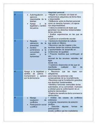 integridad personal
2  Autorregulación y
ejercicio
responsable de la
libertad
 Apego a la
legalidad y sentido
de justicia
• Regula su conducta con base en
compromisos adquiridos de forma libre
y responsable.
• Reflexiona sobre la libertad personal
como un derecho humano y lo ejerce
con responsabilidad.
• Valora la existencia de leyes que
garantizan los derechos fundamentales
de las personas.
• Analiza experiencias en las que se
aplica
la justicia en el ambiente escolar.
3  Respeto y
valoración de la
diversidad
 Sentido de
pertenencia a la
comunidad, la
nación y la
humanidad
• Aprecia la diversidad de culturas
que existe en México.
• Reconoce que las mujeres y los
hombres tienen los mismos derechos
y oportunidades de desarrollo en
condiciones de igualdad.
• Propone medidas que contribuyan al
uso
racional de los recursos naturales del
lugar
donde vive.
• Cuestiona situaciones en las que se
manifiesta cualquier tipo de
discriminación.
4 Apego a la legalidad y
sentido de justicia •
Comprensión y aprecio
por la democracia
• Reconoce que las leyes son
obligatorias
para todas las personas y las
consecuencias de su incumplimiento.
• Reconoce que la Constitución garantiza
sus derechos fundamentales.
• Identifica funciones esenciales de las
autoridades, en su comunidad, municipio
y entidad para la conformación de un
gobierno democrático.
• Explica los beneficios de la convivencia
democrática.
5  Manejo y
resolución de
conflictos
 Participación social
y política
• Analiza las causas de conflictos
cotidianos
y propone mecanismos de solución
pacífica.
• Describe algunas formas de
participación
social y política que los ciudadanos
 
