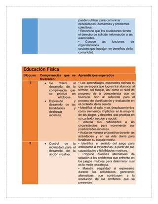 pueden utilizar para comunicar
necesidades, demandas y problemas
colectivos.
• Reconoce que los ciudadanos tienen
el derecho de solicitar información a las
autoridades.
• Conoce las funciones de
organizaciones
sociales que trabajan en beneficio de la
comunidad.
Bloques Competencias que se
favorecen:
Aprendizajes esperados
1  Se refiere al
desarrollo de la
competencia que
se prioriza en
el bloque.
 Expresión y
desarrollo de las
habilidades y
destrezas
motrices.
• Los aprendizajes esperados definen lo
que se espera que logren los alumnos al
término del bloque, así como el nivel de
progreso de la competencia que se
favorece. Son un referente para el
proceso de planificación y evaluación en
el contexto de la sesión.
• Identifica el salto y los desplazamientos
como elementos implícitos en la mayoría
de los juegos y deportes que practica en
su contexto escolar y social.
• Adapta sus habilidades a las
circunstancias para incrementar sus
posibilidades motrices.
• Actúa de manera propositiva durante las
actividades y en su vida diaria para
fortalecer su bagaje motriz.
2  Control de la
motricidad para el
desarrollo de la
acción creativa.
• Identifica el sentido del juego para
anticiparse a trayectorias, a partir de sus
capacidades y habilidades motrices.
• Propone diversas alternativas de
solución a los problemas que enfrenta en
los juegos motores para determinar cuál
es la mejor estrategia.
• Muestra seguridad al expresarse
durante las actividades, generando
alternativas que contribuyen a la
resolución de los conflictos que se
presentan.
Educación Física
 