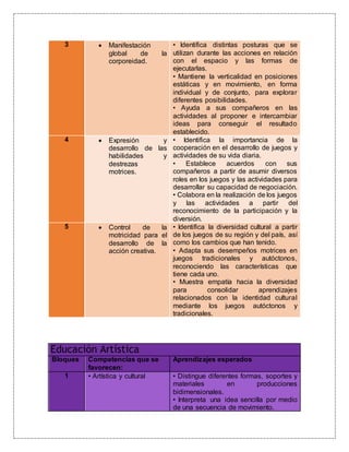 3  Manifestación
global de la
corporeidad.
• Identifica distintas posturas que se
utilizan durante las acciones en relación
con el espacio y las formas de
ejecutarlas.
• Mantiene la verticalidad en posiciones
estáticas y en movimiento, en forma
individual y de conjunto, para explorar
diferentes posibilidades.
• Ayuda a sus compañeros en las
actividades al proponer e intercambiar
ideas para conseguir el resultado
establecido.
4  Expresión y
desarrollo de las
habilidades y
destrezas
motrices.
• Identifica la importancia de la
cooperación en el desarrollo de juegos y
actividades de su vida diaria.
• Establece acuerdos con sus
compañeros a partir de asumir diversos
roles en los juegos y las actividades para
desarrollar su capacidad de negociación.
• Colabora en la realización de los juegos
y las actividades a partir del
reconocimiento de la participación y la
diversión.
5  Control de la
motricidad para el
desarrollo de la
acción creativa.
• Identifica la diversidad cultural a partir
de los juegos de su región y del país, así
como los cambios que han tenido.
• Adapta sus desempeños motrices en
juegos tradicionales y autóctonos,
reconociendo las características que
tiene cada uno.
• Muestra empatía hacia la diversidad
para consolidar aprendizajes
relacionados con la identidad cultural
mediante los juegos autóctonos y
tradicionales.
Educación Artística
Bloques Competencias que se
favorecen:
Aprendizajes esperados
1 • Artística y cultural • Distingue diferentes formas, soportes y
materiales en producciones
bidimensionales.
• Interpreta una idea sencilla por medio
de una secuencia de movimiento.
 