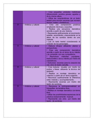 • Crea pequeñas unidades melódicas
diferenciando sonidos graves, agudos y
de la misma altura.
• Utiliza las características de un texto
teatral para escribir escenas que recreen
hechos reales o fantásticos.
2 • Artística y cultural • Crea una composición pictórica
empleando técnicas y soportes.
• Realiza una secuencia dancística
sencilla a partir de una historia.
• Representa gráficamente el movimiento
estable, ascendente y descendente en la
altura de los sonidos dentro de una
melodía.
• Lee un texto teatral considerando el
carácter de los personajes.
3 • Artística y cultural • Elabora dibujos utilizando planos y
perspectivas.
• Crea una composición dancística
sencilla a partir de un tema de su interés
y la comparte con sus compañeros.
• Reproduce melodías populares,
tradicionales o de su interés por medio de
cotidiáfonos.
• Estructura escenas para la creación de
una obra de teatro sencilla.
4 • Artística y cultural • Crea texturas visuales por medio de
puntos y líneas utilizando la técnica del
grabado.
• Realiza un montaje dancístico en
colectivo a partir de un tema sugerido.
• Reconoce auditivamente la diferencia
entre melodía y acompañamiento.
• Representa escenas por medio del
teatro de sombras.
5 • Artística y cultural • Reconoce la bidimensionalidad en
fotografías de temática libre.
• Realiza un montaje dancístico con tema
libre.
• Utiliza las posibilidadesexpresivas de la
práctica exclusivamente musical.
• Representa una obra por medio del
teatro de sombras.
 