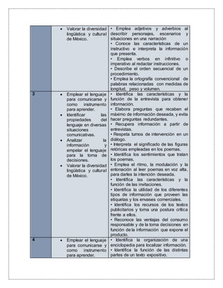  Valorar la diversidad
lingüística y cultural
de México.
• Emplea adjetivos y adverbios al
describir personajes, escenarios y
situaciones en una narración
• Conoce las características de un
instructivo e interpreta la información
que presenta.
• Emplea verbos en infinitivo o
imperativo al redactar instrucciones.
• Describe el orden secuencial de un
procedimiento.
• Emplea la ortografía convencional de
palabras relacionadas con medidas de
longitud, peso y volumen.
3  Emplear el lenguaje
para comunicarse y
como instrumento
para aprender.
 Identificar las
propiedades del
lenguaje en diversas
situaciones
comunicativas.
 Analizar la
información y
empelar el lenguaje
para la toma de
decisiones.
 Valorar la diversidad
lingüística y cultural
de México.
• Identifica las características y la
función de la entrevista para obtener
información.
• Elabora preguntas que recaben el
máximo de información deseada, y evita
hacer preguntas redundantes.
• Recupera información a partir de
entrevistas.
• Respeta turnos de intervención en un
diálogo.
• Interpreta el significado de las figuras
retóricas empleadas en los poemas.
• Identifica los sentimientos que tratan
los poemas.
• Emplea el ritmo, la modulación y la
entonación al leer poemas en voz alta,
para darles la intención deseada.
• Identifica las características y la
función de las invitaciones.
• Identifica la utilidad de los diferentes
tipos de información que proveen las
etiquetas y los envases comerciales.
• Identifica los recursos de los textos
publicitarios y toma una postura crítica
frente a ellos.
• Reconoce las ventajas del consumo
responsable y de la toma decisiones en
función de la información que expone el
producto.
4  Emplear el lenguaje
para comunicarse y
como instrumento
para aprender.
• Identifica la organización de una
enciclopedia para localizar información.
• Identifica la función de las distintas
partes de un texto expositivo.
 