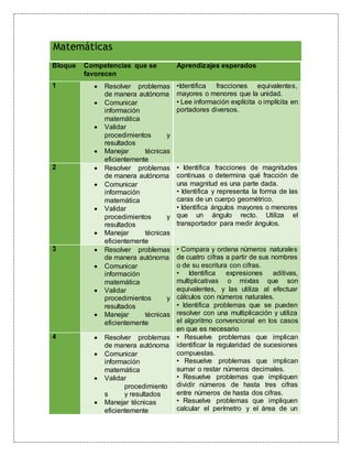 Matemáticas
Bloque Competencias que se
favorecen
Aprendizajes esperados
1  Resolver problemas
de manera autónoma
 Comunicar
información
matemática
 Validar
procedimientos y
resultados
 Manejar técnicas
eficientemente
•Identifica fracciones equivalentes,
mayores o menores que la unidad.
• Lee información explícita o implícita en
portadores diversos.
2  Resolver problemas
de manera autónoma
 Comunicar
información
matemática
 Validar
procedimientos y
resultados
 Manejar técnicas
eficientemente
• Identifica fracciones de magnitudes
continuas o determina qué fracción de
una magnitud es una parte dada.
• Identifica y representa la forma de las
caras de un cuerpo geométrico.
• Identifica ángulos mayores o menores
que un ángulo recto. Utiliza el
transportador para medir ángulos.
3  Resolver problemas
de manera autónoma
 Comunicar
información
matemática
 Validar
procedimientos y
resultados
 Manejar técnicas
eficientemente
• Compara y ordena números naturales
de cuatro cifras a partir de sus nombres
o de su escritura con cifras.
• Identifica expresiones aditivas,
multiplicativas o mixtas que son
equivalentes, y las utiliza al efectuar
cálculos con números naturales.
• Identifica problemas que se pueden
resolver con una multiplicación y utiliza
el algoritmo convencional en los casos
en que es necesario
4  Resolver problemas
de manera autónoma
 Comunicar
información
matemática
 Validar
procedimiento
s y resultados
 Manejar técnicas
eficientemente
• Resuelve problemas que implican
identificar la regularidad de sucesiones
compuestas.
• Resuelve problemas que implican
sumar o restar números decimales.
• Resuelve problemas que impliquen
dividir números de hasta tres cifras
entre números de hasta dos cifras.
• Resuelve problemas que impliquen
calcular el perímetro y el área de un
 