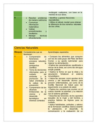 Ciencias Naturales
Bloques Competencias que se
favorecen:
Aprendizajes esperados
1  Comprensión de
fenómenos y
procesos naturales
desde la
perspectiva
científica
 Toma de decisiones
informadas para el
cuidado del
ambiente y la
promoción de la
salud orientadas a
la cultura de la
prevención
 Comprensión de los
alcances y
limitaciones de la
ciencia y del
desarrollo
tecnológico en
diversos contextos
• Compara los alimentos que consume
con los de cada grupo del Plato del Bien
Comer, y su aporte nutrimental para
mejorar su alimentación.
• Explica las características equilibrada e
inocua de la dieta, así como las del agua
simple potable.
• Explica la forma en que la dieta y la
vacunación fortalecen el sistema
inmunológico.
• Valora las vacunas como aportes de la
ciencia y del desarrollo técnico para
prevenir enfermedades, así como de la
Cartilla Nacional de Salud para dar
seguimiento a su estado de salud.
• Explica los cambios que ocurren en el
cuerpo durante la pubertad y su relación
con el sistema glandular.
• Describe las funciones de los aparatos
sexuales de la mujer y del hombre, y
practica hábitos de higiene para su
cuidado.
• Aplica habilidades, actitudes y valores
de la formación científica básica durante
la planeación, el desarrollo, la
comunicación y la evaluación de un
rectángulo cualquiera, con base en la
medida de sus lados.
5  Resolver problemas
de manera autónoma
 Comunicar
información
matemática
 Validar
procedimientos y
resultados
 Manejar técnicas
eficientemente
• Identifica y genera fracciones
equivalentes.
• Utiliza el cálculo mental para obtener
la diferencia de dos números naturales
de dos cifras.
 
