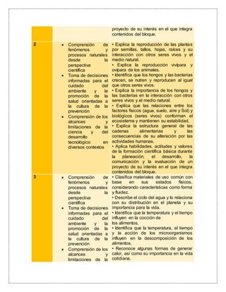 proyecto de su interés en el que integra
contenidos del bloque.
2  Comprensión de
fenómenos y
procesos naturales
desde la
perspectiva
científica
 Toma de decisiones
informadas para el
cuidado del
ambiente y la
promoción de la
salud orientadas a
la cultura de la
prevención
 Comprensión de los
alcances y
limitaciones de la
ciencia y del
desarrollo
tecnológico en
diversos contextos
• Explica la reproducción de las plantas
por semillas, tallos, hojas, raíces y su
interacción con otros seres vivos y el
medio natural.
• Explica la reproducción vivípara y
ovípara de los animales.
• Identifica que los hongos y las bacterias
crecen, se nutren y reproducen al igual
que otros seres vivos.
• Explica la importancia de los hongos y
las bacterias en la interacción con otros
seres vivos y el medio natural.
• Explica que las relaciones entre los
factores físicos (agua, suelo, aire y Sol) y
biológicos (seres vivos) conforman el
ecosistema y mantienen su estabilidad.
• Explica la estructura general de las
cadenas alimentarias y las
consecuencias de su alteración por las
actividades humanas.
• Aplica habilidades, actitudes y valores
de la formación científica básica durante
la planeación, el desarrollo, la
comunicación y la evaluación de un
proyecto de su interés en el que integra
contenidos del bloque.
3  Comprensión de
fenómenos y
procesos naturales
desde la
perspectiva
científica
 Toma de decisiones
informadas para el
cuidado del
ambiente y la
promoción de la
salud orientadas a
la cultura de la
prevención
 Comprensión de los
alcances y
limitaciones de la
• Clasifica materiales de uso común con
base en sus estados físicos,
considerando características como forma
y fluidez.
• Describe el ciclo del agua y lo relaciona
con su distribución en el planeta y su
importancia para la vida.
• Identifica que la temperatura y el tiempo
influyen en la cocción de
los alimentos.
• Identifica que la temperatura, el tiempo
y la acción de los microorganismos
influyen en la descomposición de los
alimentos.
• Reconoce algunas formas de generar
calor, así como su importancia en la vida
cotidiana.
 