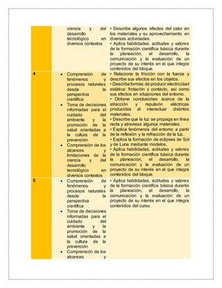 ciencia y del
desarrollo
tecnológico en
diversos contextos
• Describe algunos efectos del calor en
los materiales y su aprovechamiento en
diversas actividades.
• Aplica habilidades, actitudes y valores
de la formación científica básica durante
la planeación, el desarrollo, la
comunicación y la evaluación de un
proyecto de su interés en el que integra
contenidos del bloque.
4  Comprensión de
fenómenos y
procesos naturales
desde la
perspectiva
científica
 Toma de decisiones
informadas para el
cuidado del
ambiente y la
promoción de la
salud orientadas a
la cultura de la
prevención
 Comprensión de los
alcances y
limitaciones de la
ciencia y del
desarrollo
tecnológico en
diversos contextos
• Relaciona la fricción con la fuerza y
describe sus efectos en los objetos.
• Describeformas de producir electricidad
estática: frotación y contacto, así como
sus efectos en situaciones del entorno.
• Obtiene conclusiones acerca de la
atracción y repulsión eléctricas
producidas al interactuar distintos
materiales.
• Describe que la luz se propaga en línea
recta y atraviesa algunos materiales.
• Explica fenómenos del entorno a partir
de la reflexión y la refracción de la luz.
• Explica la formación de eclipses de Sol
y de Luna mediante modelos.
• Aplica habilidades, actitudes y valores
de la formación científica básica durante
la planeación, el desarrollo, la
comunicación y la evaluación de un
proyecto de su interés en el que integra
contenidos del bloque.
5  Comprensión de
fenómenos y
procesos naturales
desde la
perspectiva
científica
 Toma de decisiones
informadas para el
cuidado del
ambiente y la
promoción de la
salud orientadas a
la cultura de la
prevención
 Comprensión de los
alcances y
• Aplica habilidades, actitudes y valores
de la formación científica básica durante
la planeación, el desarrollo, la
comunicación y la evaluación de un
proyecto de su interés en el que integra
contenidos del curso.
 