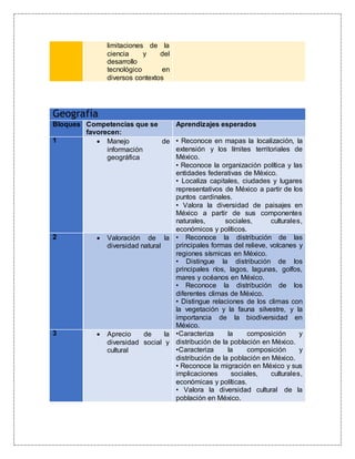 limitaciones de la
ciencia y del
desarrollo
tecnológico en
diversos contextos
Geografía
Bloques Competencias que se
favorecen:
Aprendizajes esperados
1  Manejo de
información
geográfica
• Reconoce en mapas la localización, la
extensión y los límites territoriales de
México.
• Reconoce la organización política y las
entidades federativas de México.
• Localiza capitales, ciudades y lugares
representativos de México a partir de los
puntos cardinales.
• Valora la diversidad de paisajes en
México a partir de sus componentes
naturales, sociales, culturales,
económicos y políticos.
2  Valoración de la
diversidad natural
• Reconoce la distribución de las
principales formas del relieve, volcanes y
regiones sísmicas en México.
• Distingue la distribución de los
principales ríos, lagos, lagunas, golfos,
mares y océanos en México.
• Reconoce la distribución de los
diferentes climas de México.
• Distingue relaciones de los climas con
la vegetación y la fauna silvestre, y la
importancia de la biodiversidad en
México.
3  Aprecio de la
diversidad social y
cultural
•Caracteriza la composición y
distribución de la población en México.
•Caracteriza la composición y
distribución de la población en México.
• Reconoce la migración en México y sus
implicaciones sociales, culturales,
económicas y políticas.
• Valora la diversidad cultural de la
población en México.
 
