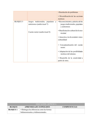 • Resolución de problemas
• Diversificación de las acciones
motrices
BLOQUE 5 Juegos tradicionales, populares y
autóctonos (audiovisual 7)
Cuento motor (audiovisual 8)
• Reconocimiento y práctica delos
juegos tradicionales, populares
y autóctonos
• Manifestación culturalde la mo-
tricidad
• Atención a la diversidad e inter-
culturalidad
• Conceptualización del cuento
motor.
• Adaptación de las posibilidades
motrices del alumno.
• Desarrollo de la creatividad a
partir de retos.
EDUCACIÓN ARTÍSTICA
BLOQUE APRENDIZAJES ESPERADOS COMPETENCIAS
BLOQUE 1 • Distingue las diferencias entre las formas
bidimensionales y tridimensionales.
 