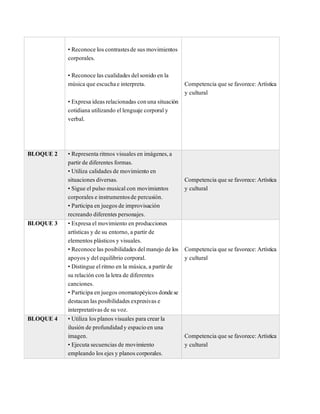 • Reconoce los contrastesde sus movimientos
corporales.
• Reconoce las cualidades delsonido en la
música que escuchae interpreta.
• Expresa ideas relacionadas conuna situación
cotidiana utilizando ellenguaje corporaly
verbal.
Competencia que se favorece:Artística
y cultural
BLOQUE 2 • Representa ritmos visuales en imágenes,a
partir de diferentes formas.
• Utiliza calidades de movimiento en
situaciones diversas.
• Sigue elpulso musicalcon movimientos
corporales e instrumentosde percusión.
• Participa en juegos de improvisación
recreando diferentes personajes.
Competencia que se favorece:Artística
y cultural
BLOQUE 3 • Expresa el movimiento en producciones
artísticas y de su entorno, a partir de
elementos plásticos y visuales.
• Reconoce las posibilidades delmanejo de los
apoyos y delequilibrio corporal.
• Distingue elritmo en la música, a partir de
su relación con la letra de diferentes
canciones.
• Participa en juegos onomatopéyicos dondese
destacan las posibilidades expresivas e
interpretativas de su voz.
Competencia que se favorece:Artística
y cultural
BLOQUE 4 • Utiliza los planos visuales para crear la
ilusión de profundidady espacioen una
imagen.
• Ejecuta secuencias de movimiento
empleando los ejes y planos corporales.
Competencia que se favorece:Artística
y cultural
 