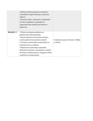 • Realiza cambios progresivos de pulsoe
intensidad en improvisaciones y ejercicios
rítmicos.
• Reconoce ideas, emociones y sentimientos
de otros compañeros, expresados en
representaciones teatrales queobserva o
improvisa.
BLOQUE 5 • Utiliza los elementos plásticos en
producciones bidimensionales.
• Recrea situaciones delentornonaturaly
sociala partir de la expresión corporal.
• Construye instrumentos de percusióncon
materiales de uso cotidiano.
• Representa un personaje expresando
diferentes emociones, sentimientos y estados
de ánimo, al utilizar gestos y lenguaje verbaly
corporalen un juego teatral.
Competencia que se favorece:Artística
y cultural
 