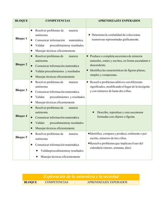 Exploración de la naturaleza y la sociedad
BLOQUE COMPETENCIAS APRENDIZAJES ESPERADOS
BLOQUE COMPETENCIAS APRENDIZAJES ESPERADOS
Bloque 1
 Resolver problemas de manera
autónoma
 Comunicar información matemática.
 Validar procedimientosy resultados
 Manejar técnicas eficientemente
 Determina la cordialidad de colecciones
numerosas representadas gráficamente.
Bloque 2
 Resolver problemas de manera
autónoma
 Comunicar informaciónmatemática
 Validar procedimientos y resultados
 Manejar técnicas eficientemente
 Produce o completasucesionesde números
naturales, orales y escritos, en forma ascendente o
descendente.
 Identifica las características de figuras planas,
simples y compuestas.
Bloque 3
 Resolver problemas de manera
autónoma
 Comunicar informaciónmatemática.
 Validar procedimientos y resultados
 Manejar técnicas eficientemente
 Resuelve problemasaditivos condiferentes
significados, modificandoellugar de la incógnita
y con números de hasta dos cifras.
Bloque 4
 Resolver problemas de manera
autónoma
 Comunicar informaciónmatemática
 Validar procedimientosy resultados
 Manejar técnicas eficientemente
 Describe, reproduce y crea sucesiones
formadas con objetos o figuras.
Bloque 5
 Resolver problemas de manera
autónoma
 Comunicar informaciónmatemática
 Validarprocedimientosy resultados
 Manejar técnicas eficientemente
Identifica, compara y produce, oralmente o por
escrito, números de tres cifras.
Resuelve problemasque implicaneluso del
calendario (meses, semanas,días).
 