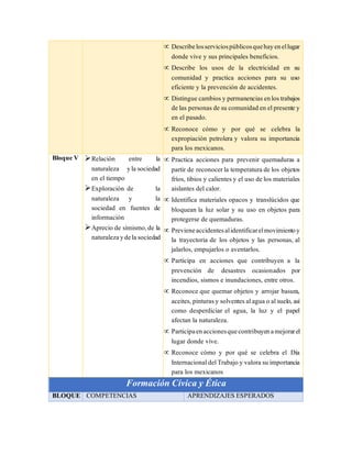 Describelosserviciospúblicosquehayenellugar
donde vive y sus principales beneficios.
 Describe los usos de la electricidad en su
comunidad y practica acciones para su uso
eficiente y la prevención de accidentes.
 Distingue cambios y permanencias enlos trabajos
de las personas de su comunidad en elpresente y
en el pasado.
 Reconoce cómo y por qué se celebra la
expropiación petrolera y valora su importancia
para los mexicanos.
Bloque V Relación entre la
naturaleza yla sociedad
en el tiempo
Exploración de la
naturaleza y la
sociedad en fuentes de
información
Aprecio de símismo,de la
naturalezaydela sociedad
 Practica acciones para prevenir quemaduras a
partir de reconocer la temperatura de los objetos
fríos, tibios y calientes y el uso de los materiales
aislantes del calor.
 Identifica materiales opacos y translúcidos que
bloquean la luz solar y su uso en objetos para
protegerse de quemaduras.
 Previeneaccidentesalidentificarelmovimientoy
la trayectoria de los objetos y las personas, al
jalarlos, empujarlos o aventarlos.
 Participa en acciones que contribuyen a la
prevención de desastres ocasionados por
incendios, sismos e inundaciones, entre otros.
 Reconoce que quemar objetos y arrojar basura,
aceites, pinturas y solventes alagua o alsuelo, así
como desperdiciar el agua, la luz y el papel
afectan la naturaleza.
 Participaenaccionesquecontribuyenamejorarel
lugar donde vive.
 Reconoce cómo y por qué se celebra el Día
InternacionaldelTrabajo y valora su importancia
para los mexicanos
Formación Cívica y Ética
BLOQUE COMPETENCIAS APRENDIZAJES ESPERADOS
 