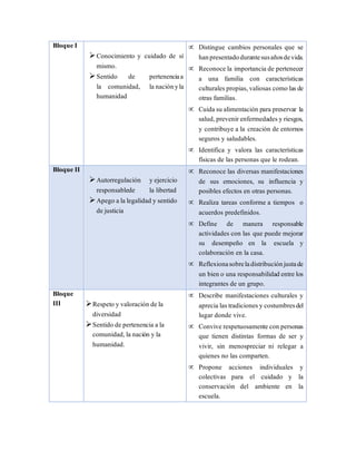 Bloque I
Conocimiento y cuidado de sí
mismo.
Sentido de pertenenciaa
la comunidad, la naciónyla
humanidad
 Distingue cambios personales que se
hanpresentadodurantesusañosdevida.
 Reconoce la importancia de pertenecer
a una familia con características
culturales propias, valiosas como las de
otras familias.
 Cuida su alimentación para preservar la
salud, prevenir enfermedades y riesgos,
y contribuye a la creación de entornos
seguros y saludables.
 Identifica y valora las características
físicas de las personas que le rodean.
Bloque II
Autorregulación y ejercicio
responsablede la libertad
Apego a la legalidad y sentido
de justicia
 Reconoce las diversas manifestaciones
de sus emociones, su influencia y
posibles efectos en otras personas.
 Realiza tareas conforme a tiempos o
acuerdos predefinidos.
 Define de manera responsable
actividades con las que puede mejorar
su desempeño en la escuela y
colaboración en la casa.
 Reflexionasobreladistribuciónjustade
un bien o una responsabilidad entre los
integrantes de un grupo.
Bloque
III Respeto y valoración de la
diversidad
Sentido de pertenencia a la
comunidad, la nación y la
humanidad.
 Describe manifestaciones culturales y
aprecia las tradiciones y costumbresdel
lugar donde vive.
 Convive respetuosamente con personas
que tienen distintas formas de ser y
vivir, sin menospreciar ni relegar a
quienes no las comparten.
 Propone acciones individuales y
colectivas para el cuidado y la
conservación del ambiente en la
escuela.
 