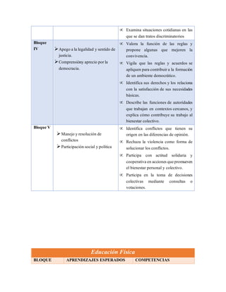  Examina situaciones cotidianas en las
que se dan tratos discriminatorios
Bloque
IV Apego a la legalidad y sentido de
justicia.
Comprensióny aprecio por la
democracia.
 Valora la función de las reglas y
propone algunas que mejoren la
convivencia.
 Vigila que las reglas y acuerdos se
apliquen para contribuir a la formación
de un ambiente democrático.
 Identifica sus derechos y los relaciona
con la satisfacción de sus necesidades
básicas.
 Describe las funciones de autoridades
que trabajan en contextos cercanos, y
explica cómo contribuye su trabajo al
bienestar colectivo.
Bloque V
Manejo y resolución de
conflictos
Participación social y política
 Identifica conflictos que tienen su
origen en las diferencias de opinión.
 Rechaza la violencia como forma de
solucionar los conflictos.
 Participa con actitud solidaria y
cooperativa en acciones quepromueven
el bienestar personal y colectivo.
 Participa en la toma de decisiones
colectivas mediante consultas o
votaciones.
Educación Física
BLOQUE APRENDIZAJES ESPERADOS COMPETENCIAS
 