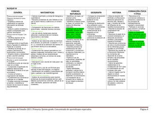 Programa de Estudio 2011. Primaria. Quinto grado. Concentrado de aprendizajes esperados. Página 4
BLOQUE III
ESPAÑOL MATEMÁTICAS
CIENCIAS
NATURALES
GEOGRAFÍA HISTORIA
FORMACIÓN CÍVICA
Y ÉTICA
Práctica social del lenguaje:
Organizar información en textos
expositivos
• Establece criterios de
clasificación al organizar
información de diversas
fuentes.
• Elabora cuadros sinópticos y
mapas conceptuales para
resumir información.
Práctica social del lenguaje: Leer
poemas
• Identifica algunos de los
recursos literarios de la
poesía.
• Distingue entre el significado
literal y figurado en palabras o
frases de un poema.
• Identifica los temas de un
poema y reconoce los
sentimientos involucrados.
• Muestra interés y sensibilidad
al leer y escribir poemas.
Práctica social del lenguaje:
Expresar su opinión fundamentada
en un debate
• Identifica el punto de vista del
autor en un texto.
• Comprende el significado de
palabras desconocidas
mediante el contexto en el que
se emplean.
• Conoce la función y
organización del debate.
• Fundamenta sus opiniones al
participar en un debate.
• Emplea oraciones complejas
al escribir, e identifica la
función de los nexos en textos
argumentativos.
• Calcula el perímetro y el área de triángulos y
cuadriláteros.
• Resuelve problemas de valor faltante en los
que la razón interna o externa es un número
natural.
Números y sistemas de numeración
• Comparación de fracciones con distinto
denominador, mediante diversos recursos.
Problemas aditivos
• Uso del cálculo mental para resolver
adiciones y sustracciones con números
fraccionarios y decimales.
Problemas multiplicativos
• Análisis de las relaciones entre los términos
de la división, en particular, la relación r = D –
(d c), a través de la obtención del residuo en
una división hecha en la calculadora.
Figuras y cuerpos
• Construcción de cuerpos geométricos con
distintos materiales (incluyendo cono, cilindro y
esfera). Análisis de sus características
referentes a la forma y al número de caras,
vértices y aristas.
Ubicación espacial
• Descripción oral o escrita de rutas para ir de
un lugar a otro.
Medida
• Construcción y uso de una fórmula para
calcular el área del triángulo y el trapecio.
• Identificación de múltiplos y submúltiplos del
metro cuadrado y las medidas agrarias.
Proporcionalidad y funciones
• Análisis de procedimientos para resolver
problemas de proporcionalidad del tipo valor
faltante (suma término a término, cálculo de un
valor intermedio, aplicación del factor
constante).
• Identifica a la masa y al
volumen como
propiedades medibles.
• Identifica la relación entre
la masa y el volumen de
objetos de diferentes
materiales.
• Distingue que al mezclar
materiales cambian sus
propiedades, como olor,
sabor, color y textura,
mientras que la masa
permanece constante.
• Identifica mezclas de su
entorno y formas de
separarlas: tamizado,
decantación o filtración.
• Describe procesos de
transferencia del calor
conducción y convección–
en algunos materiales y su
importancia en la
naturaleza.
• Explica el uso de
conductores y aislantes del
calor en actividades
cotidianas y su relación
con la prevención de
accidentes.
• Aplica habilidades,
actitudes y valores de la
formación científica básica
durante la planeación, el
desarrollo, la comunicación
y la evaluación de un
proyecto de su interés en
el que integra contenidos
del bloque.
• Compara la composición
y distribución de la
población en los
continentes.
• Distingue la distribución
de la población rural y
urbana en los continentes.
• Compara causas y
consecuencias de la
migración en los
continentes.
• Valora la diversidad
cultural de la población de
los continentes.
• Ubica la duración del
Porfiriato y la Revolución
Mexicana aplicando los
términos año, década y
siglo, y localiza las zonas
de influencia de los
caudillos revolucionarios.
• Describe el proceso de
consolidación del
Porfiriato.
• Reconoce el papel de la
inversión extranjera y el
desarrollo económico,
científico y tecnológico
durante el Porfiriato.
• Describe las condiciones
de vida e inconformidades
de los diferentes grupos
sociales en el Porfiriato.
• Reconoce las causas de
la Revolución Mexicana,
los momentos del
desarrollo de la lucha
armada y las propuestas
de los caudillos
revolucionarios.
• Valora las garantías
establecidas en la
Constitución de 1917 para
la conformación de una
sociedad más justa.
• Valora el legado que ha
dejado la cultura
revolucionaria en nuestro
presente.
• Investiga aspectos de la
cultura y la vida cotidiana
del pasado y valora su
importancia.
• Reconoce en la
convivencia cotidiana la
presencia o ausencia de
los principios de
interdependencia,
equidad y reciprocidad.
• Participa en acciones
para prevenir o erradicar
la discriminación.
• Utiliza la Constitución
como fundamento para la
protección del ambiente y
de la diversidad natural y
social.
• Participa en acciones
colectivas a favor de un
ambiente equilibrado en
su entorno próximo.
 
