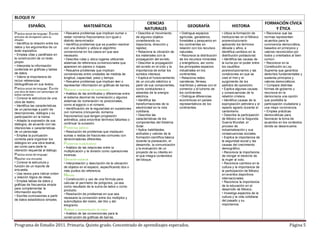 Programa de Estudio 2011. Primaria. Quinto grado. Concentrado de aprendizajes esperados. Página 5
BLOQUE IV
ESPAÑOL MATEMÁTICAS
CIENCIAS
NATURALES
GEOGRAFÍA HISTORIA
FORMACIÓN CÍVICA
Y ÉTICA
Práctica social del lenguaje: Escribir
artículos de divulgación para su
difusión
• Identifica la relación entre los
datos y los argumentos de un
texto expositivo.
• Emplea citas y paráfrasis en
la construcción de un texto
propio.
• Interpreta la información
contenida en gráficas y tablas
de datos.
• Valora la importancia de
incluir referencias
bibliográficas en sus textos.
Práctica social del lenguaje: Escribir
una obra de teatro con personajes de
textos narrativos
• Conoce la estructura de una
obra de teatro.
• Identifica las características
de un personaje a partir de
descripciones, diálogos y su
participación en la trama.
• Adapta la expresión de sus
diálogos, de acuerdo con las
intenciones o características
de un personaje.
• Emplea la puntuación
correcta para organizar los
diálogos en una obra teatral,
así como para darle la
intención requerida al diálogo.
Práctica social del lenguaje:
Reportar una encuesta
• Conoce la estructura y
función de un reporte de
encuesta.
• Usa nexos para indicar orden
y relación lógica de ideas.
• Emplea tablas de datos y
gráficas de frecuencia simple
para complementar la
información escrita.
• Escribe conclusiones a partir
de datos estadísticos simples.
• Resuelve problemas que implican sumar o
restar números fraccionarios con igual o
distinto denominador.
• Identifica problemas que se pueden resolver
con una división y utiliza el algoritmo
convencional en los casos en que sea
necesario.
• Describe rutas y ubica lugares utilizando
sistemas de referencia convencionales que
aparecen en planos o mapas.
• Resuelve problemas que implican
conversiones entre unidades de medida de
longitud, capacidad, peso y tiempo.
• Resuelve problemas que implican leer o
representar información en gráficas de barras.
Números y sistemas de numeración
• Análisis de las similitudes y diferencias entre
el sistema decimal de numeración y algunos
sistemas de numeración no posicionales,
como el egipcio o el romano.
• Identificación de la regularidad en sucesiones
con números (incluyendo números
fraccionarios) que tengan progresión
aritmética, para encontrar términos faltantes o
continuar la sucesión.
Problemas aditivos
• Resolución de problemas que impliquen
sumas o restas de fracciones comunes con
denominadores diferentes.
Problemas multiplicativos
• Análisis de las relaciones entre la
multiplicación y la división como operaciones
inversas.
Ubicación espacial
• Interpretación y descripción de la ubicación
de objetos en el espacio, especificando dos o
más puntos de referencia.
Medida
• Construcción y uso de una fórmula para
calcular el perímetro de polígonos, ya sea
como resultado de la suma de lados o como
producto.
• Resolución de problemas en que sea
necesaria la conversión entre los múltiplos y
submúltiplos del metro, del litro y del
kilogramo.
Análisis y representación de datos
• Análisis de las convenciones para la
construcción de gráficas de barras.
• Describe el movimiento
de algunos objetos
considerando su
trayectoria, dirección y
rapidez.
• Relaciona la vibración de
los materiales con la
propagación del sonido.
• Describe la propagación
del sonido en el oído y la
importancia de evitar los
sonidos intensos.
• Explica el funcionamiento
de un circuito eléctrico a
partir de sus componentes,
como conductores o
aislantes de la energía
eléctrica.
• Identifica las
transformaciones de la
electricidad en la vida
cotidiana.
• Describe las
características de los
componentes del Sistema
Solar.
• Aplica habilidades,
actitudes y valores de la
formación científica básica
durante la planeación, el
desarrollo, la comunicación
y la evaluación de un
proyecto de su interés en
el que integra contenidos
del bloque.
• Distingue espacios
agrícolas, ganaderos,
forestales y pesqueros en
los continentes en
relación con los recursos
naturales.
• Reconoce la distribución
de los recursos minerales
y energéticos, así como
los principales espacios
industriales en los
continentes.
• Relaciona redes
carreteras, férreas,
marítimas y aéreas con el
comercio y el turismo de
los continentes.
• Distingue diferencias
económicas en países
representativos de los
continentes.
• Ubica la formación de
instituciones en el México
posrevolucionario
aplicando los términos
década y años, e
identifica cambios en la
distribución poblacional.
• Identifica las causas de
la lucha por el poder entre
los caudillos
posrevolucionarios y las
condiciones en que se
creó el PNR y el
surgimiento de los
partidos de oposición.
• Explica algunas causas
y consecuencias de la
rebelión cristera.
• Identifica causas de la
expropiación petrolera y el
reparto agrario durante el
cardenismo.
• Describe la participación
de México en la Segunda
Guerra Mundial, el
proceso de
industrialización y sus
consecuencias sociales.
• Explica la importancia de
la seguridad social y las
causas del crecimiento
demográfico.
• Reconoce la importancia
de otorgar el derecho de
la mujer al voto.
• Reconoce cambios en la
cultura y la importancia de
la participación de México
en eventos deportivos
internacionales.
• Reconoce la importancia
de la educación en el
desarrollo de México.
• Investiga aspectos de la
cultura y la vida cotidiana
del pasado y su
importancia.
• Reconoce que las
normas representan
acuerdos para la
convivencia democrática,
basados en principios y
valores reconocidos por
todos y orientados al bien
común.
• Reconoce en la
Constitución la Ley
Suprema que garantiza
derechos fundamentales y
sustenta principios y
valores democráticos.
• Compara distintas
formas de gobierno y
reconoce en la
democracia una opción
que posibilita la
participación ciudadana y
una mejor convivencia.
• Emplea prácticas
democráticas para
favorecer la toma de
acuerdos en los contextos
donde se desenvuelve.
 
