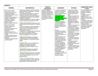 Programa de Estudio 2011. Primaria. Quinto grado. Concentrado de aprendizajes esperados. Página 6
BLOQUE V
ESPAÑOL MATEMÁTICAS
CIENCIAS
NATURALES
GEOGRAFÍA HISTORIA
FORMACIÓN CÍVICA
Y ÉTICA
Práctica social del lenguaje:
Elaborar retratos escritos de
personajes célebres para publicar
• Describe personajes
recuperando aspectos físicos y
de personalidad.
• Integra varios párrafos en un
solo texto, manteniendo su
coherencia y cohesión.
• Usa verbos, adverbios,
adjetivos y frases
preposicionales para describir.
Práctica social del lenguaje:
Elaborar un tríptico sobre la
prevención del bullying en la
comunidad escolar
• Reconoce la función de los
trípticos para difundir
información.
• Integra información de
diversas fuentes para elaborar
un texto.
• Identifica la relevancia de la
información para la toma de
decisiones.
• Respeta la integridad propia
y la de los demás.
• Explica las similitudes y diferencias entre el
sistema decimal de numeración y un sistema
posicional o no posicional.
• Usa fracciones para expresar cocientes de
divisiones entre dos números naturales.
• Resuelve problemas que implican identificar
la regularidad de sucesiones con progresión
aritmética o geométrica.
• Resuelve problemas que implican multiplicar
números decimales por números naturales.
Números y sistemas de numeración
• Análisis de las similitudes y diferencias entre
el sistema decimal de numeración y el sistema
maya.
• Uso de la expresión n/m para representar el
cociente de una medida entera (n) entre un
número natural (m): 2 pasteles entre 3; 5
metros entre 4, etcétera.
• Identificación de la regularidad en sucesiones
con números que tengan progresión
geométrica, para establecer si un término
(cercano) pertenece o no a la sucesión.
Problemas multiplicativos
• Resolución de problemas que impliquen
multiplicaciones de números decimales por
números naturales, con el apoyo de la suma
iterada.
Figuras y cuerpos
• Distinción entre círculo y circunferencia; su
definición y diversas formas de trazo.
Identificación de algunos elementos
importantes como radio, diámetro y centro.
Ubicación espacial
• Interpretación de sistemas de referencia
distintos a las coordenadas cartesianas.
Proporcionalidad y funciones
• Relación del tanto por ciento con la expresión
“n de cada 100”. Relación de 50%, 25%, 20%,
10% con las fracciones 1/2, 1/4, 1/5, 1/10,
respectivamente.
Análisis y representación de datos
• Cálculo de la media (promedio). Análisis de
su pertinencia respecto a la moda como dato
representativo en situaciones diversas.
• Aplica habilidades,
actitudes y valores de la
formación científica básica
durante la planeación, el
desarrollo, la comunicación
y la evaluación de un
proyecto de su interés en
el que integra contenidos
del curso.
• Compara la calidad de
vida de los continentes a
partir de los ingresos,
empleo, salud y ambiente
de la población.
• Distingue problemas
ambientales en los
continentes y las acciones
que contribuyen a su
mitigación.
• Reconoce desastres
ocurridos recientemente
en los continentes y
acciones a seguir antes,
durante y después de un
desastre.
Proyecto
Se aborda una situación
relevante de interés local
relacionada con el
contexto continental, con
base en:
• La localización de una
situación relevante de
interés local relacionada
con los retos de América.
• El análisis de la
información geográfica
para la movilización de
conceptos, habilidades y
actitudes geográficos.
• La representación de la
información geográfica
sobre la situación
seleccionada.
• La presentación de
resultados y conclusiones
en relación con la
situación analizada.
• Ubica los principales
acontecimientos de las
últimas décadas y aplica
los términos década y
siglo.
• Explica las causas de la
situación económica y la
apertura comercial, y las
consecuencias de la
expansión urbana, la
desigualdad y protestas
sociales en el campo y la
ciudad.
• Valora la importancia de
la reforma política, la
alternancia en el poder y
la participación ciudadana
en la construcción de la
vida democrática del país.
• Reconoce la
transformación acelerada
de la ciencia y los medios
de comunicación en la
vida cotidiana.
• Propone acciones para
el desarrollo sustentable
del país.
• Reconoce diferentes
manifestaciones y
expresiones culturales de
la sociedad.
• Investiga aspectos de la
cultura y la vida cotidiana
del pasado y valora su
importancia.
• Describe situaciones en
las que se protegen y
defienden los derechos
humanos.
• Emplea el diálogo, la
negociación y la
mediación como formas
pacíficas de resolución de
conflictos.
• Reconoce la importancia
de la participación social y
política como base de la
vida democrática.
• Participa en actividades
que exigen la puesta en
marcha del trabajo
colaborativo.
 