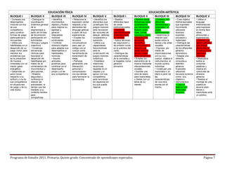 Programa de Estudio 2011. Primaria. Quinto grado. Concentrado de aprendizajes esperados. Página 7
EDUCACIÓN FÍSICA EDUCACIÓN ARTÍSTICA
BLOQUE I BLOQUE II BLOQUE III BLOQUE IV BLOQUE V BLOQUE I BLOQUE II BLOQUE III BLOQUE IV BLOQUE V
• Compara sus
desempeños
motores con los
de sus
compañeros
para construir
formas de juego
participativas e
incluyentes.
• Utiliza sus
habilidades en el
desarrollo de un
juego motor para
resolver los
problemas que
se le presentan
de manera
inmediata con un
menor gasto
energético.
• Desarrolla un
juicio moral
respecto a su
actitud y a la de
sus compañeros
en situaciones
de juego y de su
vida diaria.
• Distingue la
coordinación
dinámica general
de la
segmentaria a
partir de formas
de locomoción,
participando en
actividades
rítmicas y juegos
colectivos.
• Construye
secuencias
rítmicas para
favorecer el
desarrollo de
habilidades por
medio de la
combinación de
movimientos y
percusiones.
• Muestra
seguridad y
confianza al
realizar las
actividades, al
tiempo que las
traslada a su
contexto familiar
para
compartirlas.
• Identifica
movimientos
rápidos y fluidos
para mejorar su
agilidad y
generar
respuestas
motrices
controladas.
• Controla
diversos objetos
para adaptar sus
desempeños a
habilidades
motrices.
• Asume
actitudes
positivas para
contribuir en el
desempeño
propio y el de
sus compañeros.
• Relaciona la
expresión verbal
respecto a los
elementos del
lenguaje gestual
a partir de sus
experiencias.
• Emplea los
recursos
comunicativos
para usar un
código con el
cuerpo como
herramienta de
transmisión de
ideas.
• Participa
generando una
interacción
personal y
comunicación
con los demás
para favorecer la
convivencia.
• Identifica los
elementos que
constituyen los
juegos motores
para reconocer
las nociones de
ataque, defensa,
cooperación y
oposición.
• Utiliza sus
capacidades
físicomotrices
para la
construcción de
juegos motores
colectivos.
• Establece
relaciones
recíprocas
basadas en el
respeto y el
apoyo con sus
compañeros
para reconocer
los aspectos en
los que puede
mejorar.
• Realiza
diferentes tipos
de obras
tridimensionales.
• Interpreta
dancísticamente
diferentes tipos
de música.
• Aplica técnicas
de respiración y
de emisión vocal
en la práctica del
canto.
• Distingue las
características
de la comedia y
la tragedia, como
géneros
primarios.
• Realiza obras
tridimensionales
considerando
sus elementos:
textura, color,
línea, forma,
volumen y peso.
• Elabora una
secuencia
dancística,
reconociendo la
relación que
existe entre la
danza y otras
artes escénicas.
• Emplea los
elementos de la
música mediante
interpretaciones
vocales.
• Escribe una
obra de teatro
para marionetas
o títeres con un
tema de su
interés.
• Produce, con
diferentes
herramientas y
materiales, un
objeto
tridimensional.
• Determina la
relación que
existe entre la
danza y las artes
visuales.
• Expresa, por
medio de
improvisaciones
con su voz,
cuerpo, objetos e
instrumentos, el
mundo sonoro
individual.
• Construye una
marioneta o un
títere a partir de
las
características
de una obra
escrita por él
mismo.
• Crea objetos
tridimensionales
que expresen
movimiento
utilizando
diversos
soportes,
procesos y
materiales.
• Distingue las
características
de los diferentes
géneros
dancísticos.
• Adapta una
melodía
conocida a
distintos
géneros
musicales
utilizando
recursos sonoros
como: voz,
objetos o
instrumentos.
• Crea un
teatrino con
materiales
diversos.
• Utiliza el
lenguaje
tridimensional
para expresar
en forma libre
ideas,
emociones y
experiencias.
• Elabora una
danza colectiva
que integre
elementos de
la cultura local,
regional o
nacional.
• Musicaliza
textos al
conjuntar
palabras y
música en
canciones de
diversos
géneros.
• Realiza el
montaje de una
puesta en
escena para
títeres o
marionetas ante
un público.
 