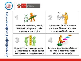 AprendizajesFundamentales
Se desagregan en competencias
y capacidades medibles, que el
Estado evalúa periódicamente
Su escala de progreso a lo largo
de toda la escolaridad está
claramente trazada
Todos son necesarios, no hay
jerarquías, ninguno es más
importante que el otro
Cumplen su fin en la medida
que se combinan y entrelazan
en la actuación del sujeto
1 2
3 4
 