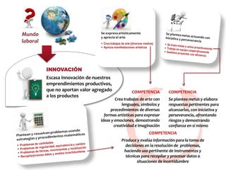 INNOVACIÓN
Escasa innovación de nuestros
emprendimientos productivos,
que no aportan valor agregado
a los productos
Mundo
laboral
COMPETENCIA
Crea trabajos de arte con
lenguajes, símbolos y
procedimientos de diversas
formas artísticas para expresar
ideas y emociones, demostrando
creatividad e imaginación
COMPETENCIA
Se plantea metas y elabora
respuestas pertinentes para
alcanzarlas, con iniciativa y
perseverancia, afrontando
riesgos y demostrando
confianza en sí mismo
COMPETENCIA
Produce y evalúa información para la toma de
decisiones en la resolución de problemas,
haciendo uso pertinente de instrumentos y
técnicas para recopilar y procesar datos o
situaciones de incertidumbre
 
