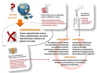 Mundo
personal
COMPETENCIA
Se relaciona con los demás
con naturalidad, considerando
sus estados de ánimo,
motivaciones, temperamentos y
habilidades, manteniendo
relaciones sanas y constructivas
COMPETENCIA
Comprende críticamente
diversos tipos de textos
orales en variadas
situaciones comunicativas,
poniendo en juego procesos
de escucha activa y reflexión
COMPETENCIA
Convive de manera democrática en cualquier
contexto o circunstancia, y con todas las
personas sin distinción
DISCRIMINACIÓN
Existe subestimación social a
niños y adolescentes, así como
discriminación cultural y de
género en el país
 