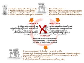  Escucha activamente
 Reconstruye información de diversas expresiones
 Infiere e interpreta el significado del discurso
 Evalúa forma/contenido/contexto de expresiones
 Interactúa con espontaneidad y empatía
 Acepta las diferencias como legítimas
 Colabora o se complementa con otros
 Expresa ideas/emociones sin agredir ni someterse
 Se reconoce como sujeto de derecho y a los demás también
 Construye acuerdos de convivencia en base a conocimientos y principios democráticos
 Maneja conflictos constructivamente a través de mecanismos y canales apropiados
 Cuida los espacios públicos y el ambiente
 Se relaciona interculturalmente con personas de diverso origen
COMPETENCIA
Se relaciona con los demás con
naturalidad, considerando sus estados de
ánimo, motivaciones, temperamentos y
habilidades, manteniendo relaciones
sanas y constructivas
COMPETENCIA
Comprende críticamente diversos
tipos de textos orales en variadas
situaciones comunicativas,
poniendo en juego procesos de
escucha activa y reflexión
COMPETENCIA
Convive de manera democrática en
cualquier contexto o circunstancia, y
con todas las personas sin distinción
 
