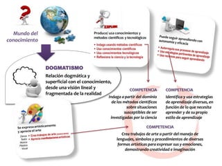 Mundo del
conocimiento
COMPETENCIA
Indaga a partir del dominio
de los métodos científicos
sobre situaciones
susceptibles de ser
investigadas por la ciencia
COMPETENCIA
Identifica y usa estrategias
de aprendizaje diversas, en
función de lo que necesita
aprender y de su propio
estilo de aprendizaje
COMPETENCIA
Crea trabajos de arte a partir del manejo de
lenguajes, símbolos y procedimientos de diversas
formas artísticas para expresar sus y emociones,
demostrando creatividad e imaginación
DOGMATISMO
Relación dogmática y
superficial con el conocimiento,
desde una visión lineal y
fragmentada de la realidad
 